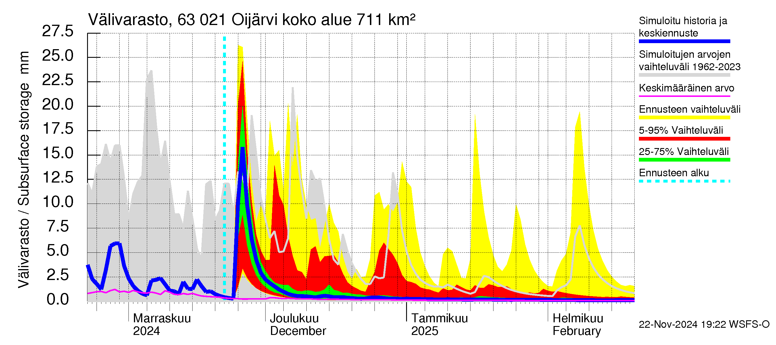 Kuivajoen vesistöalue - Oijärvi: Välivarasto