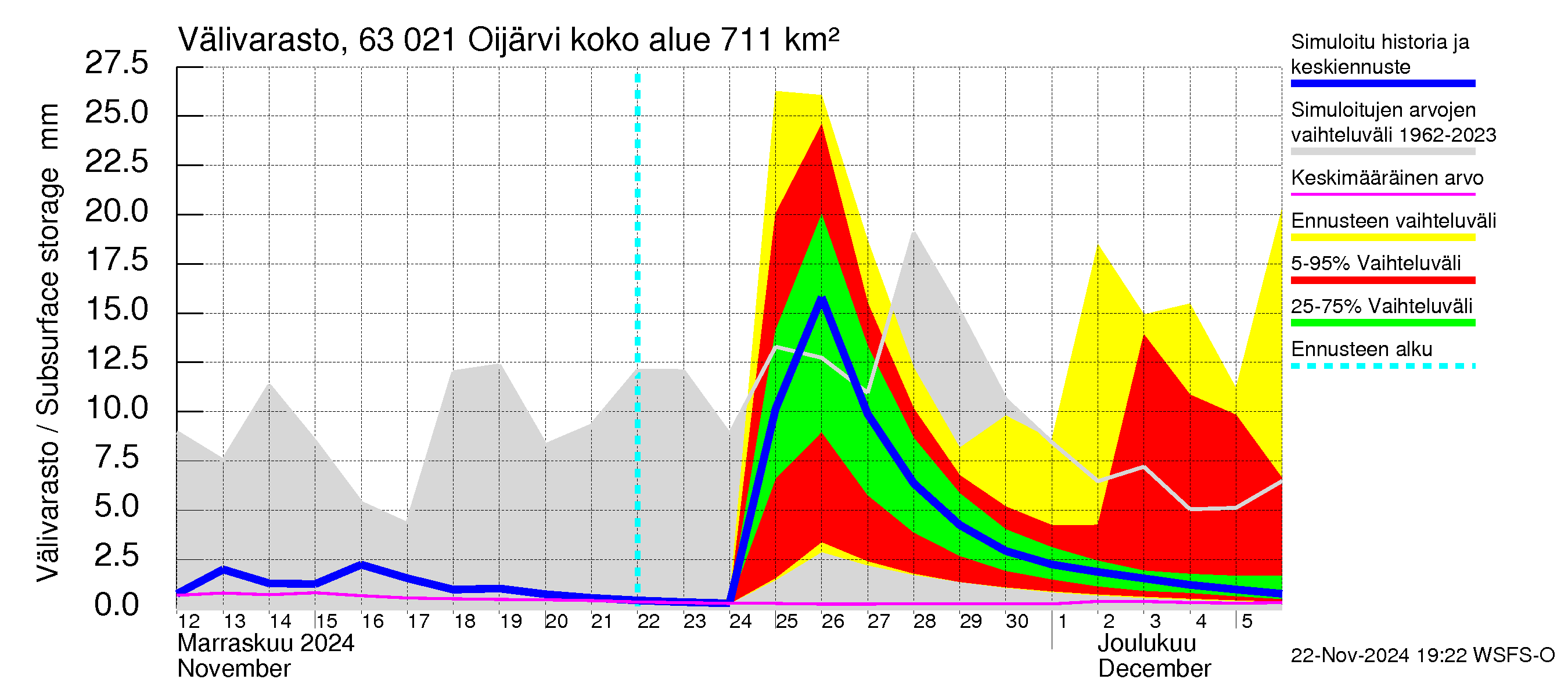 Kuivajoen vesistöalue - Oijärvi: Välivarasto