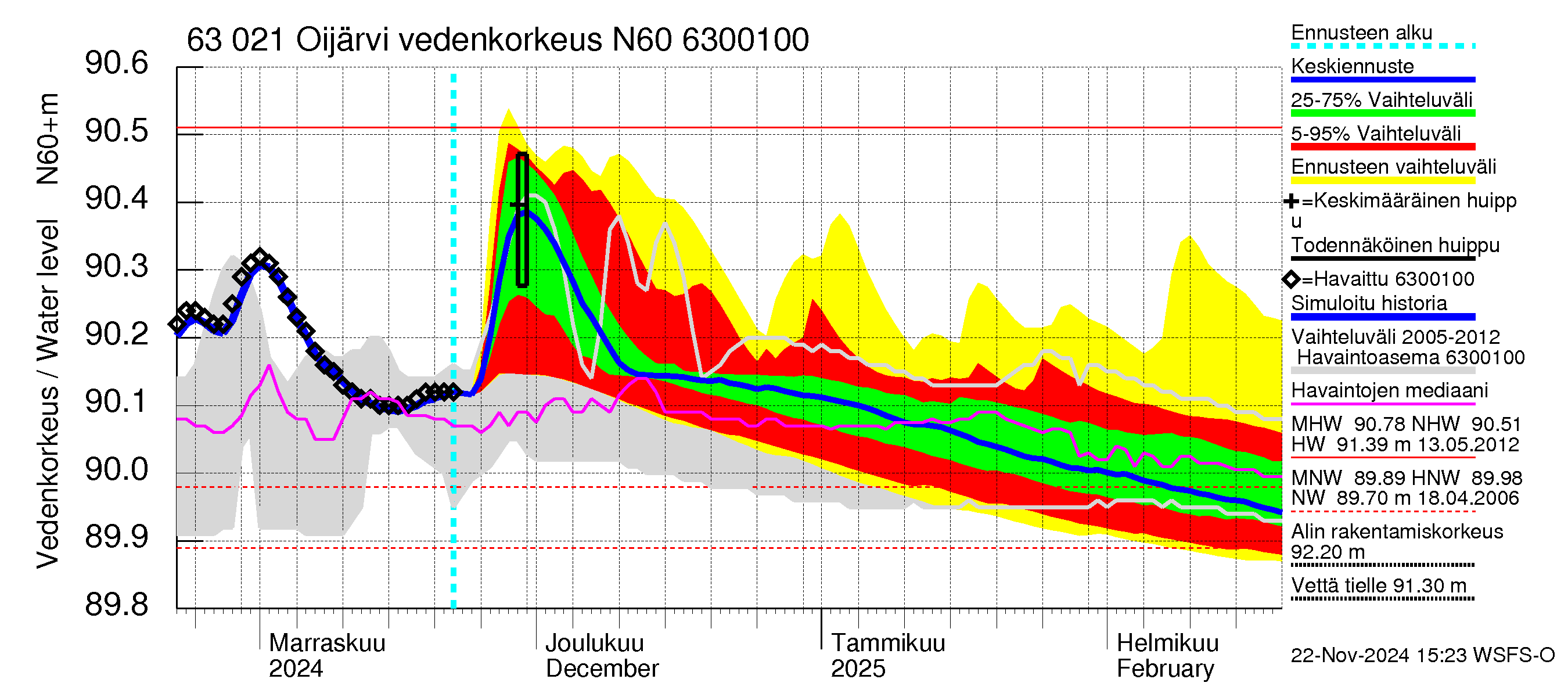 Kuivajoen vesistöalue - Oijärvi: Vedenkorkeus - jakaumaennuste