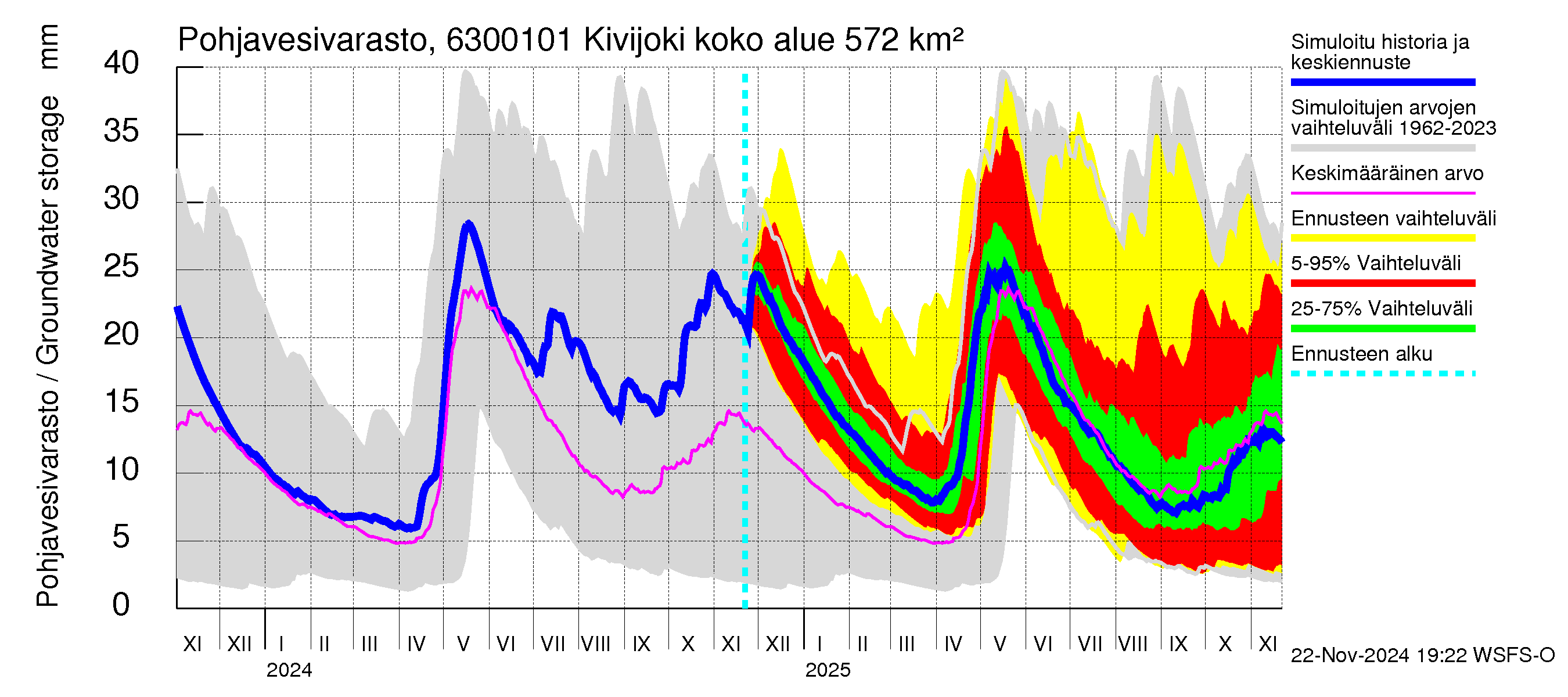 Kuivajoen vesistöalue - Kivijoki: Pohjavesivarasto