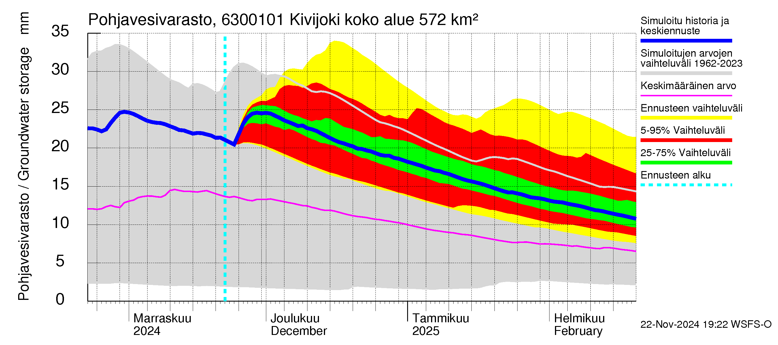 Kuivajoen vesistöalue - Kivijoki: Pohjavesivarasto