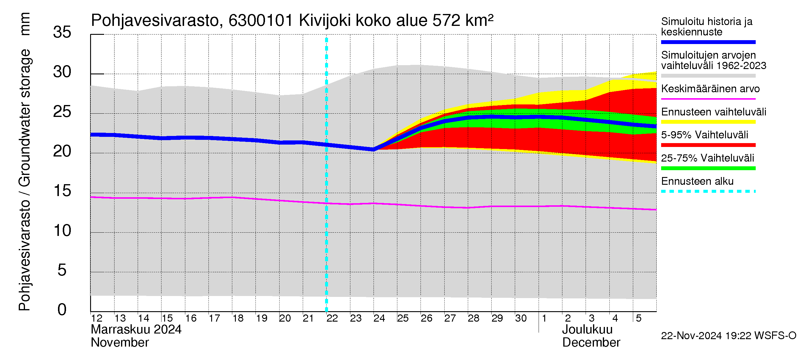 Kuivajoen vesistöalue - Kivijoki: Pohjavesivarasto