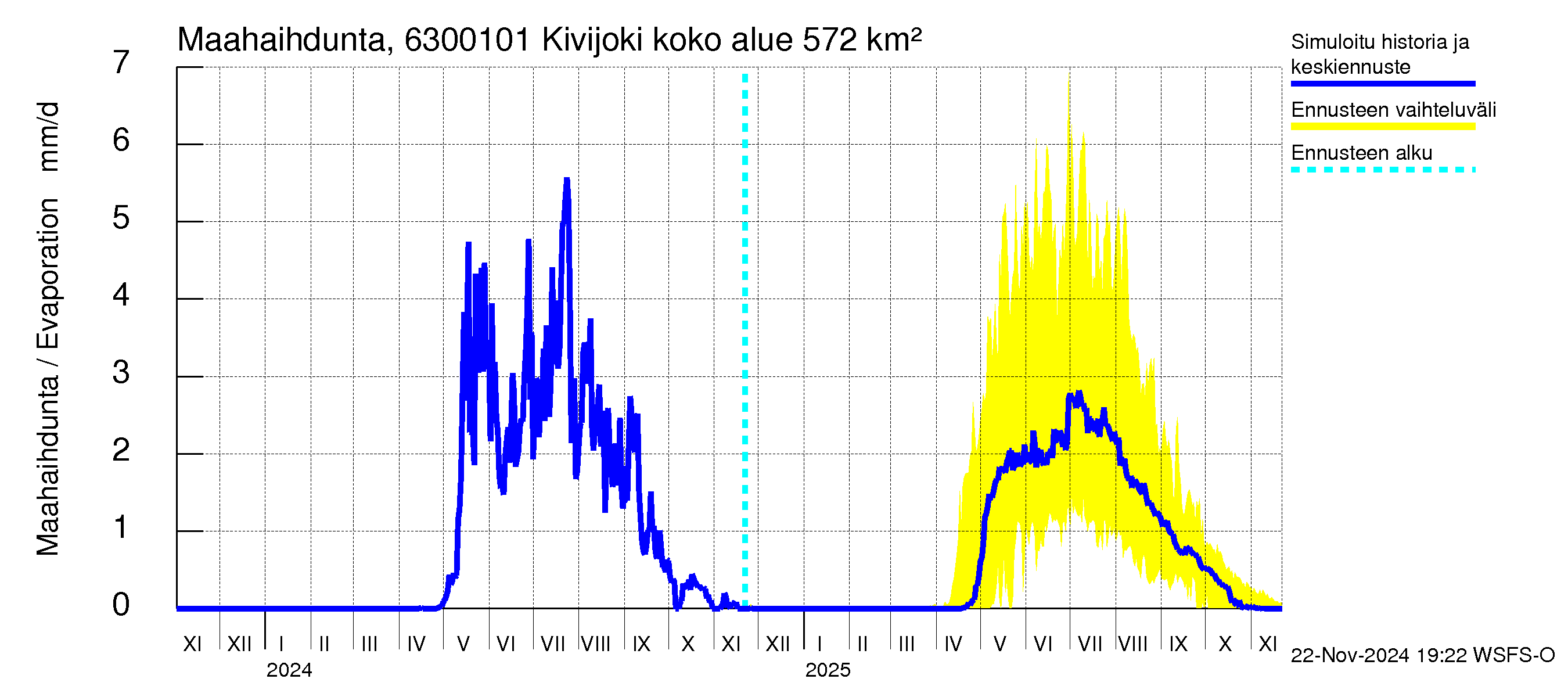 Kuivajoen vesistöalue - Kivijoki: Haihdunta maa-alueelta