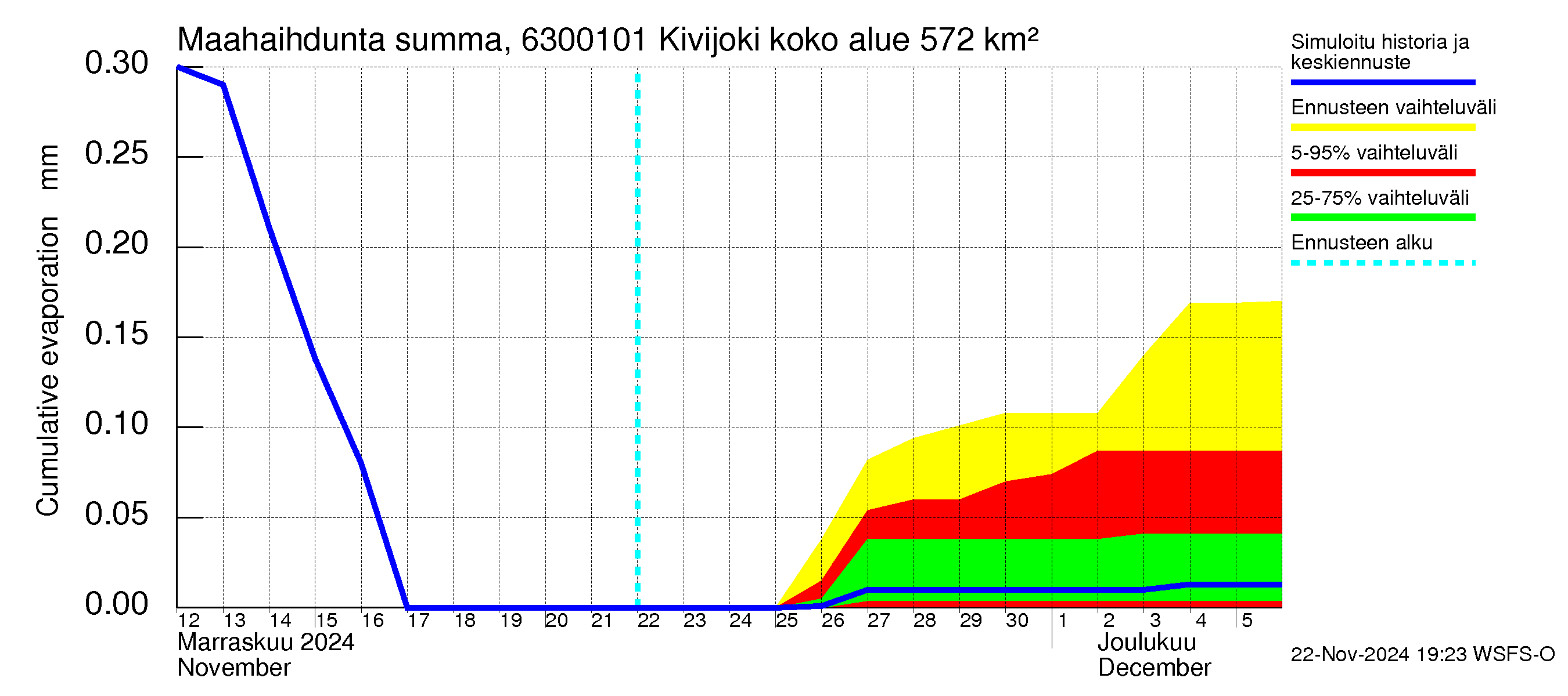 Kuivajoen vesistöalue - Kivijoki: Haihdunta maa-alueelta - summa