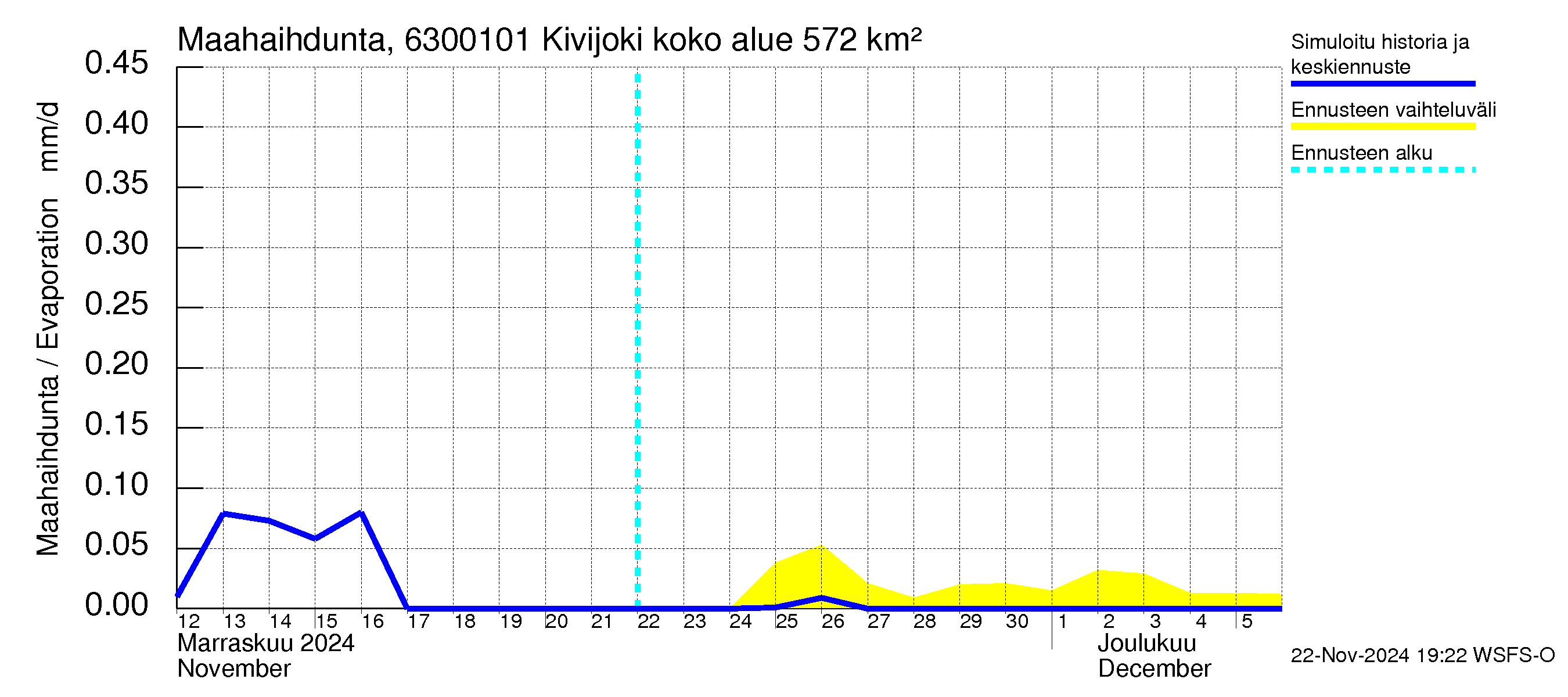 Kuivajoen vesistöalue - Kivijoki: Haihdunta maa-alueelta