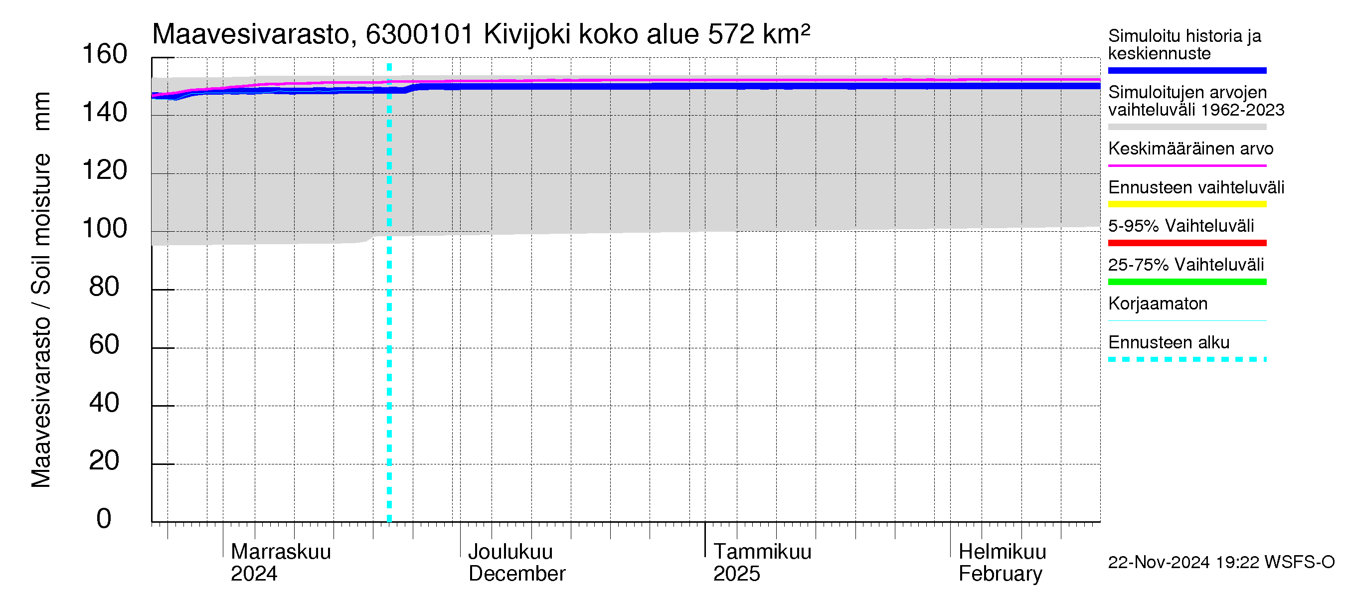 Kuivajoen vesistöalue - Kivijoki: Maavesivarasto