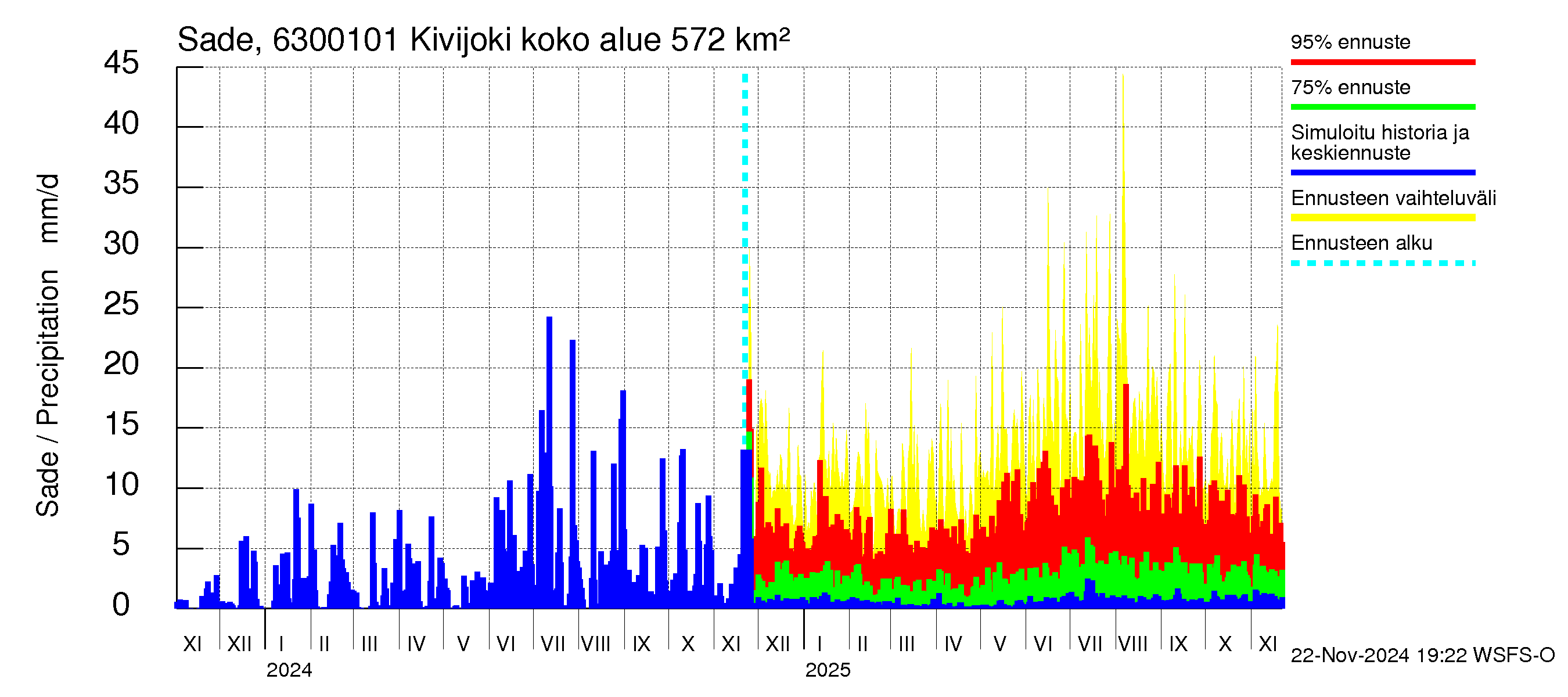 Kuivajoen vesistöalue - Kivijoki: Sade