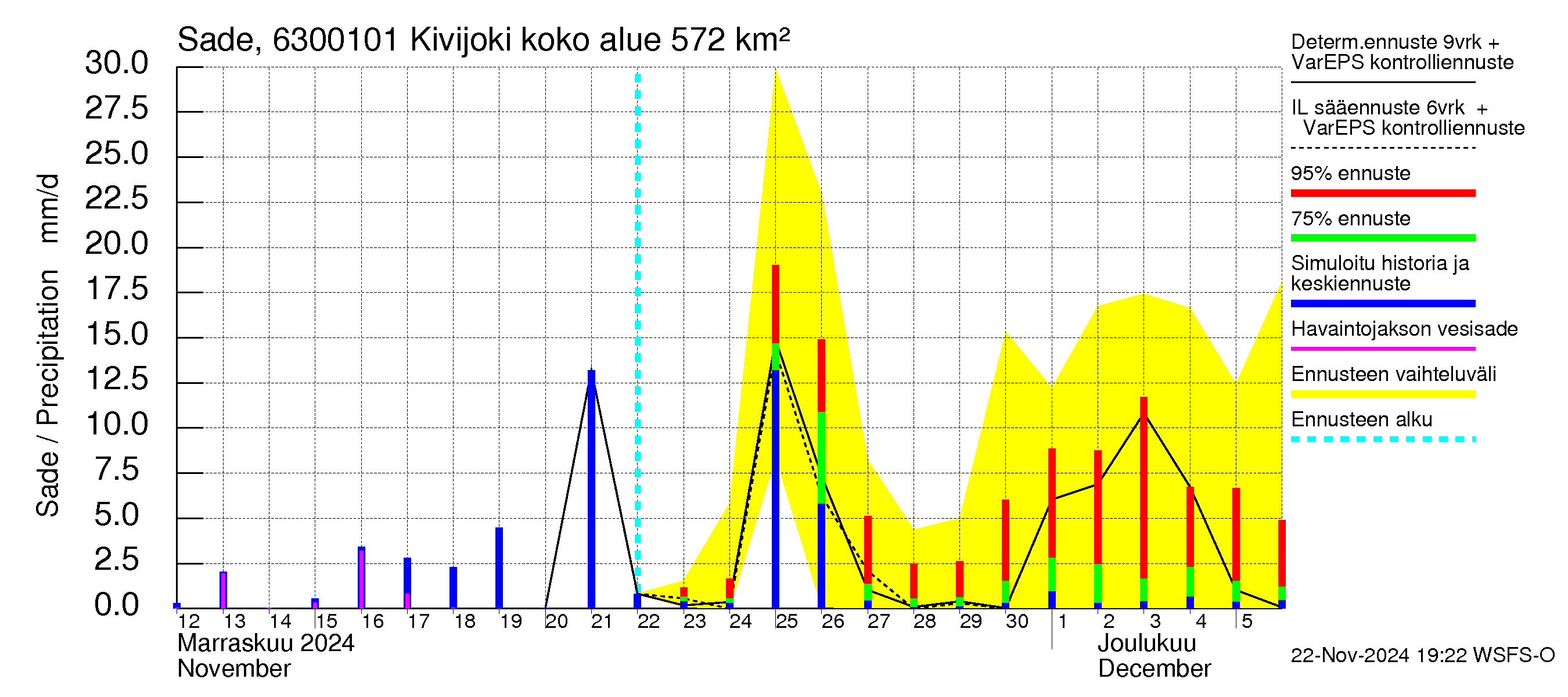 Kuivajoen vesistöalue - Kivijoki: Sade