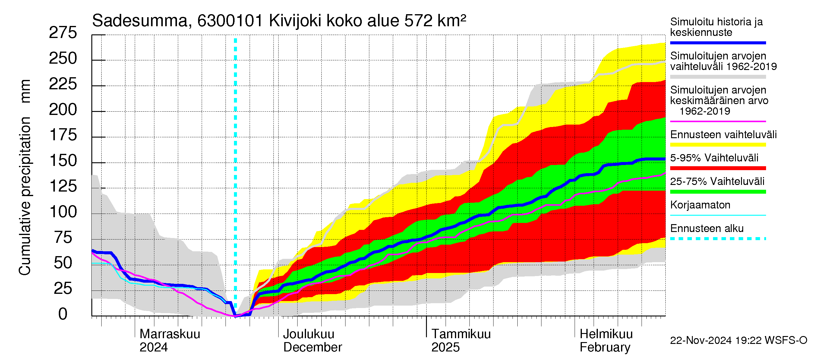 Kuivajoen vesistöalue - Kivijoki: Sade - summa