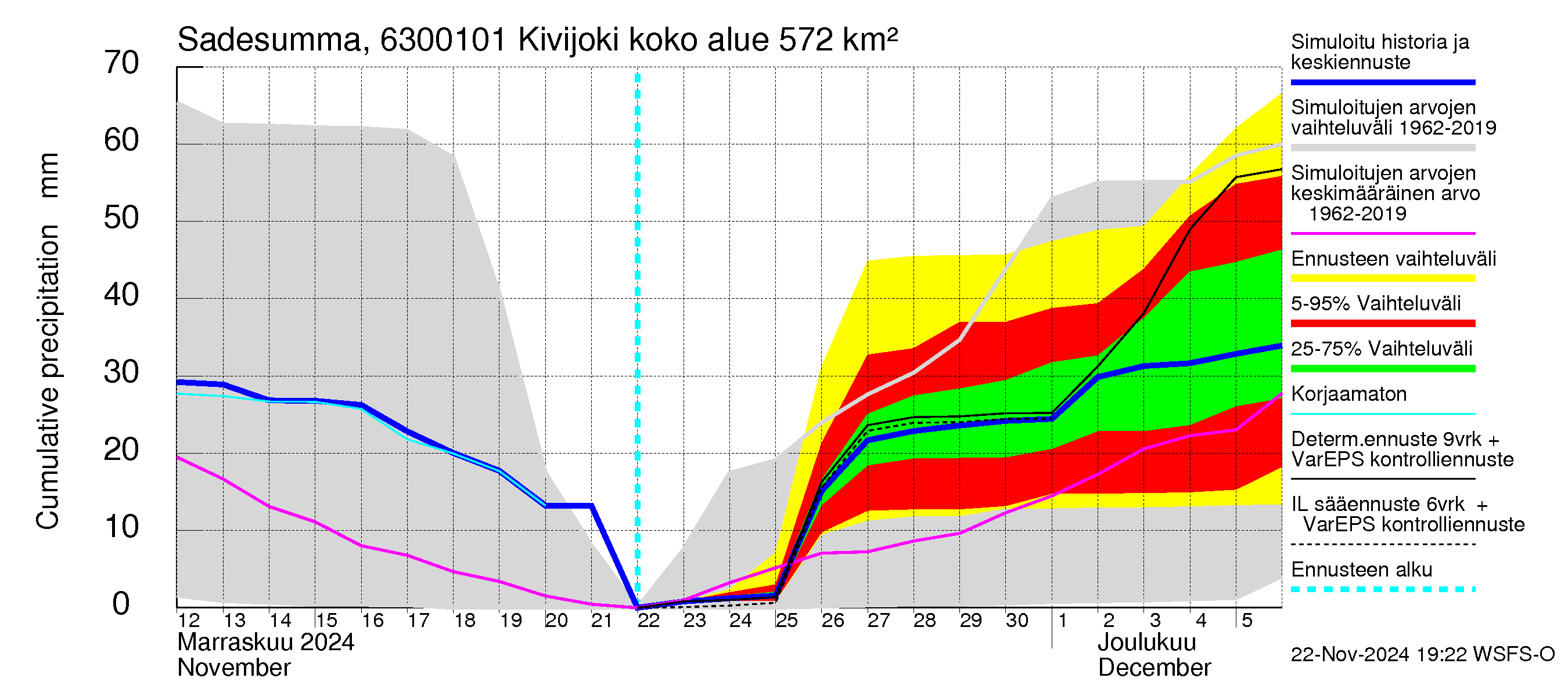 Kuivajoen vesistöalue - Kivijoki: Sade - summa