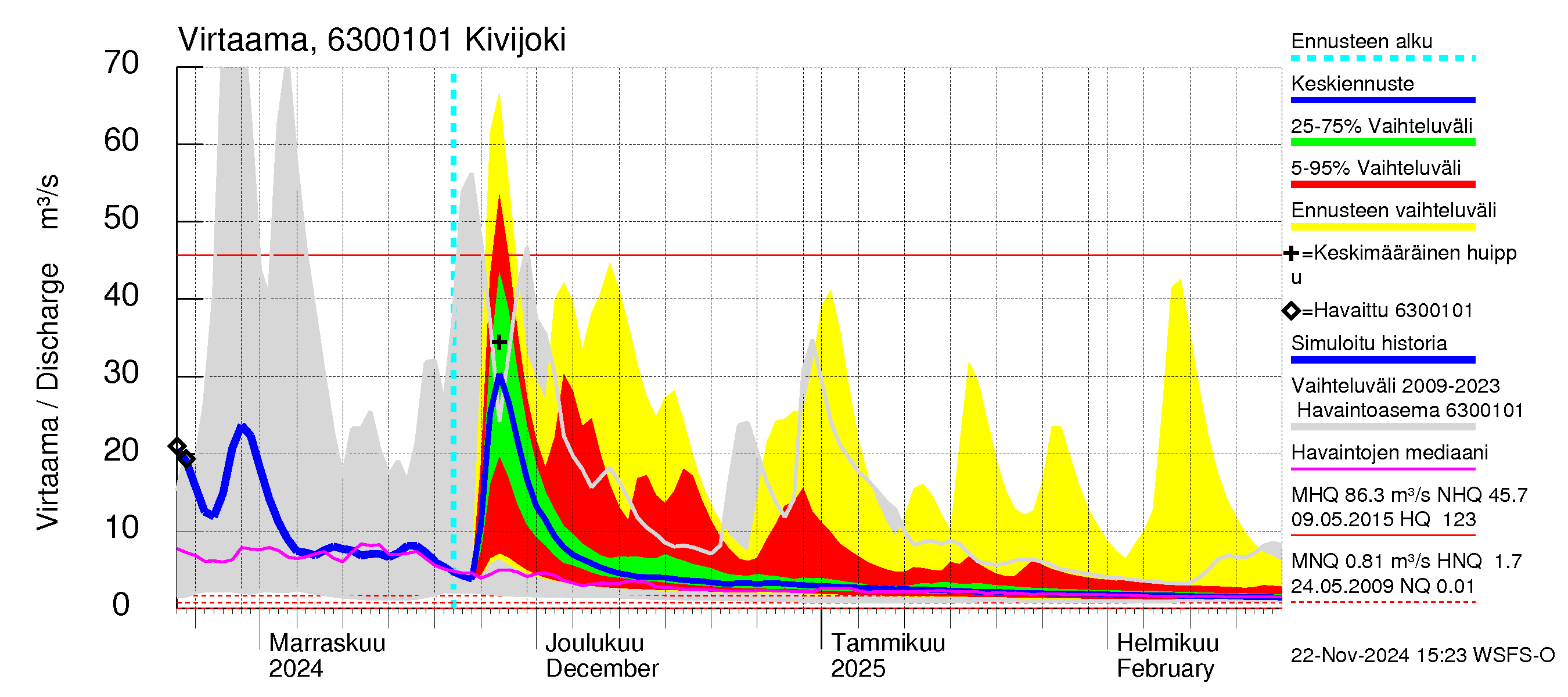 Kuivajoen vesistöalue - Kivijoki: Virtaama / juoksutus - jakaumaennuste