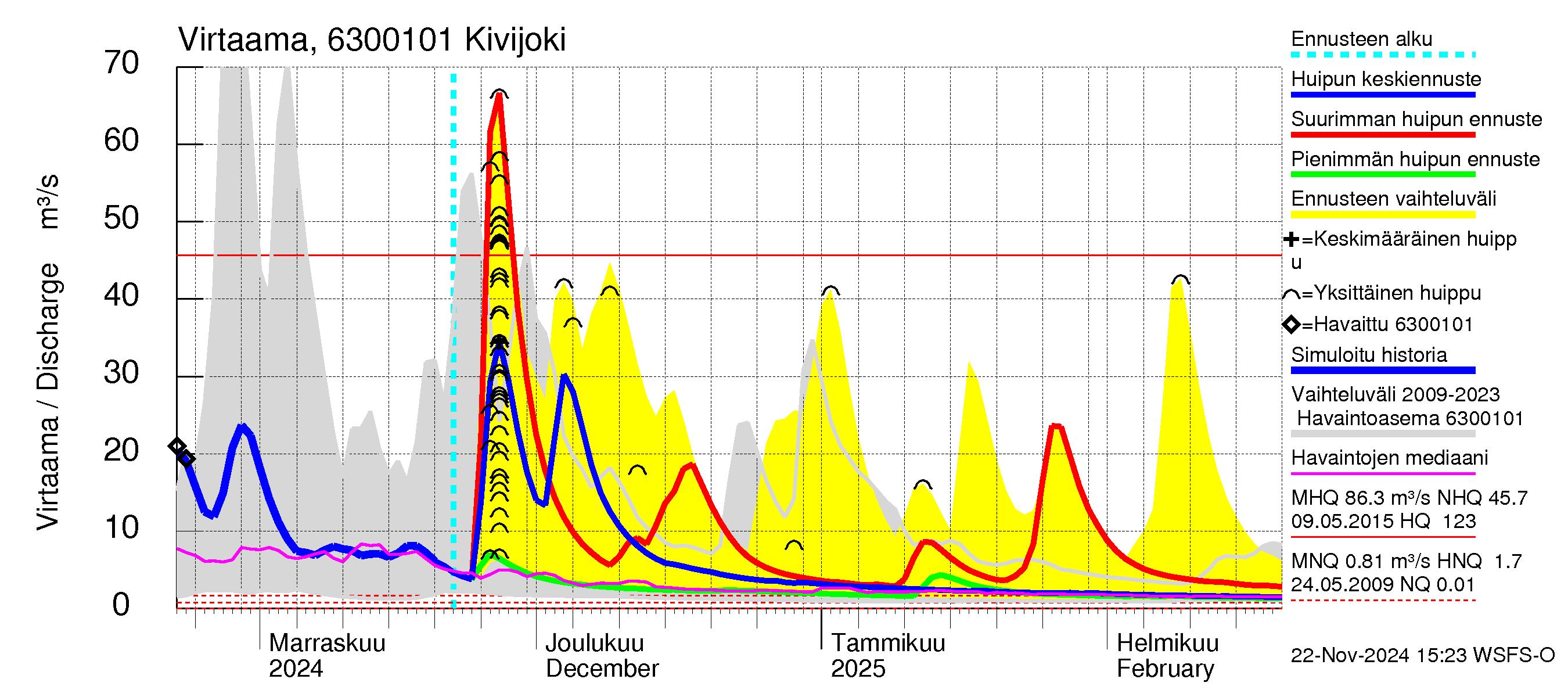 Kuivajoen vesistöalue - Kivijoki: Virtaama / juoksutus - huippujen keski- ja ääriennusteet