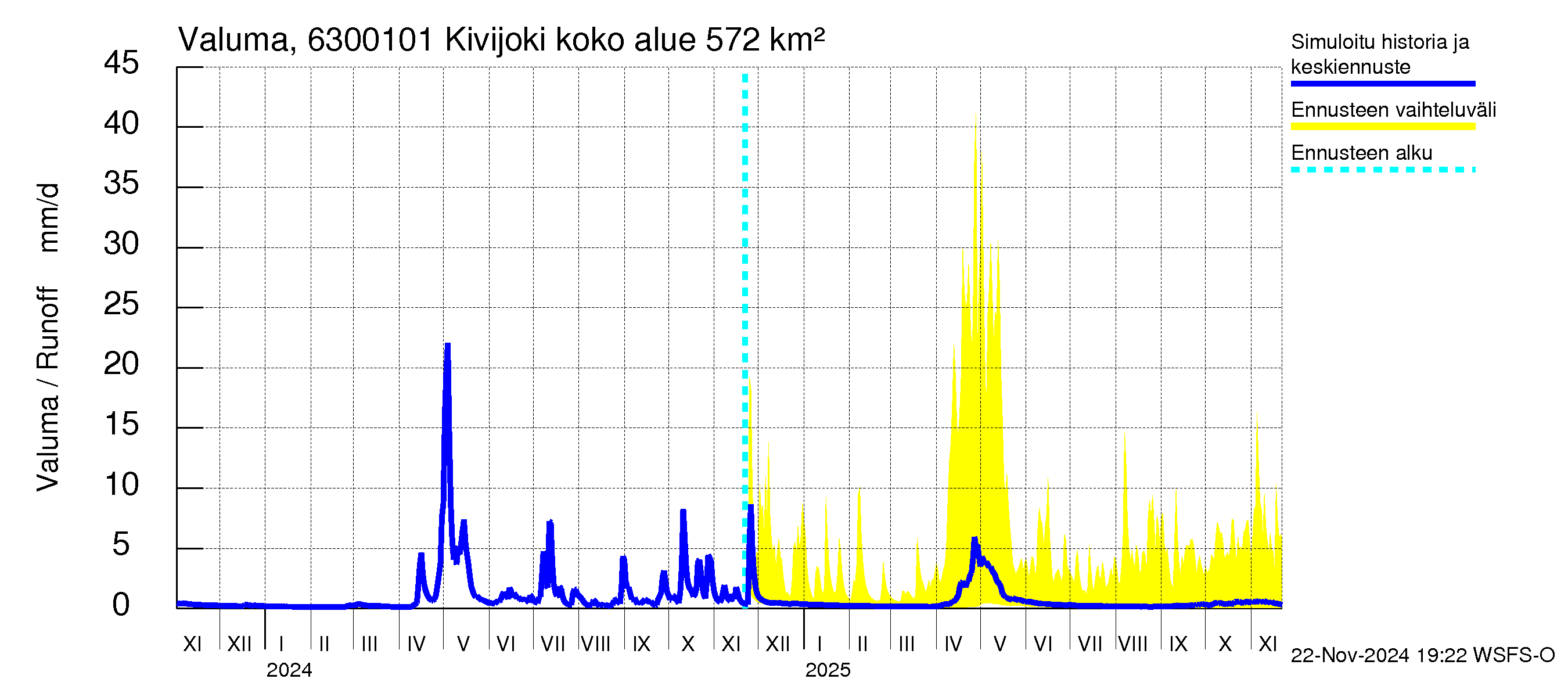 Kuivajoen vesistöalue - Kivijoki: Valuma