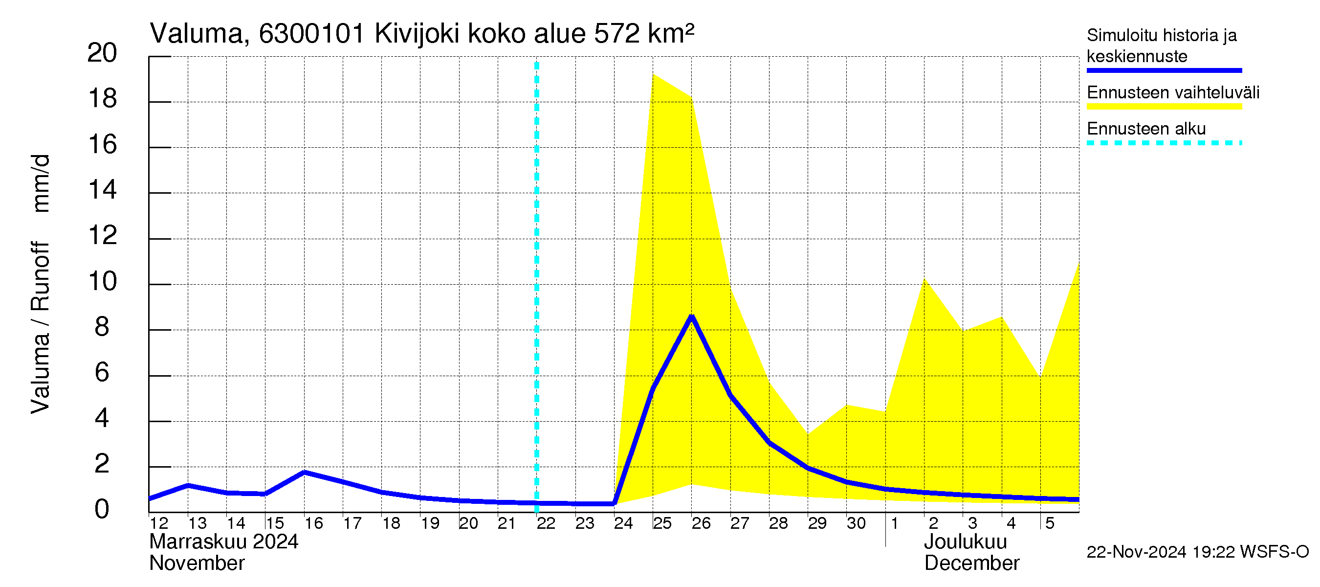 Kuivajoen vesistöalue - Kivijoki: Valuma