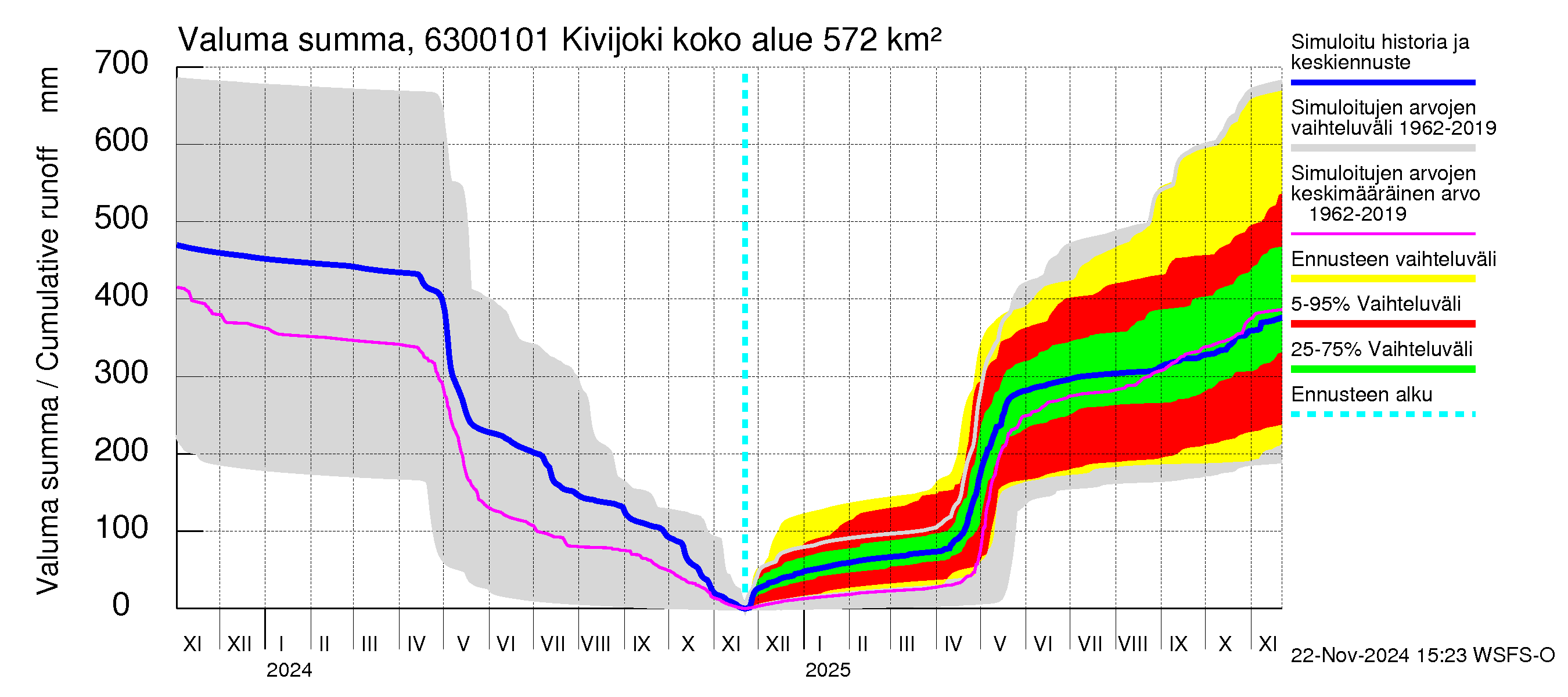 Kuivajoen vesistöalue - Kivijoki: Valuma - summa