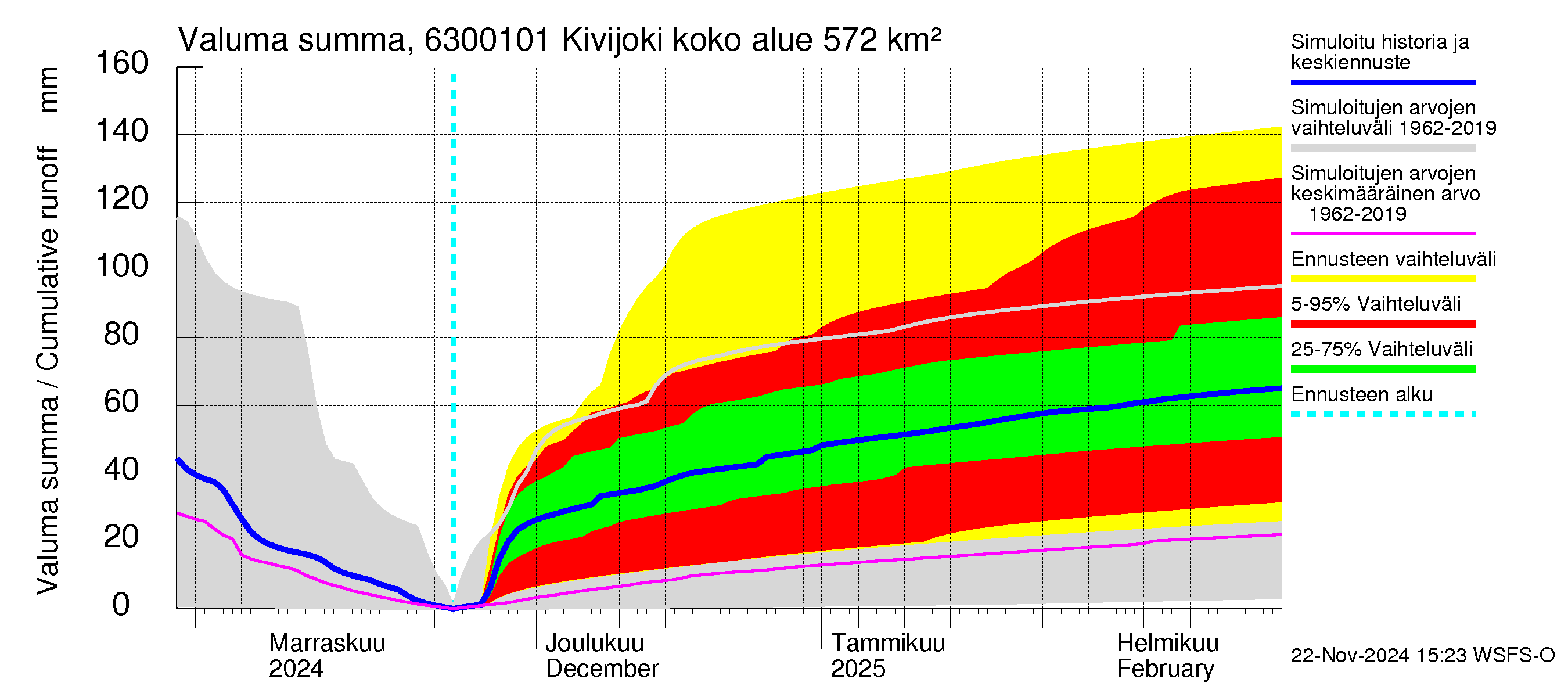 Kuivajoen vesistöalue - Kivijoki: Valuma - summa