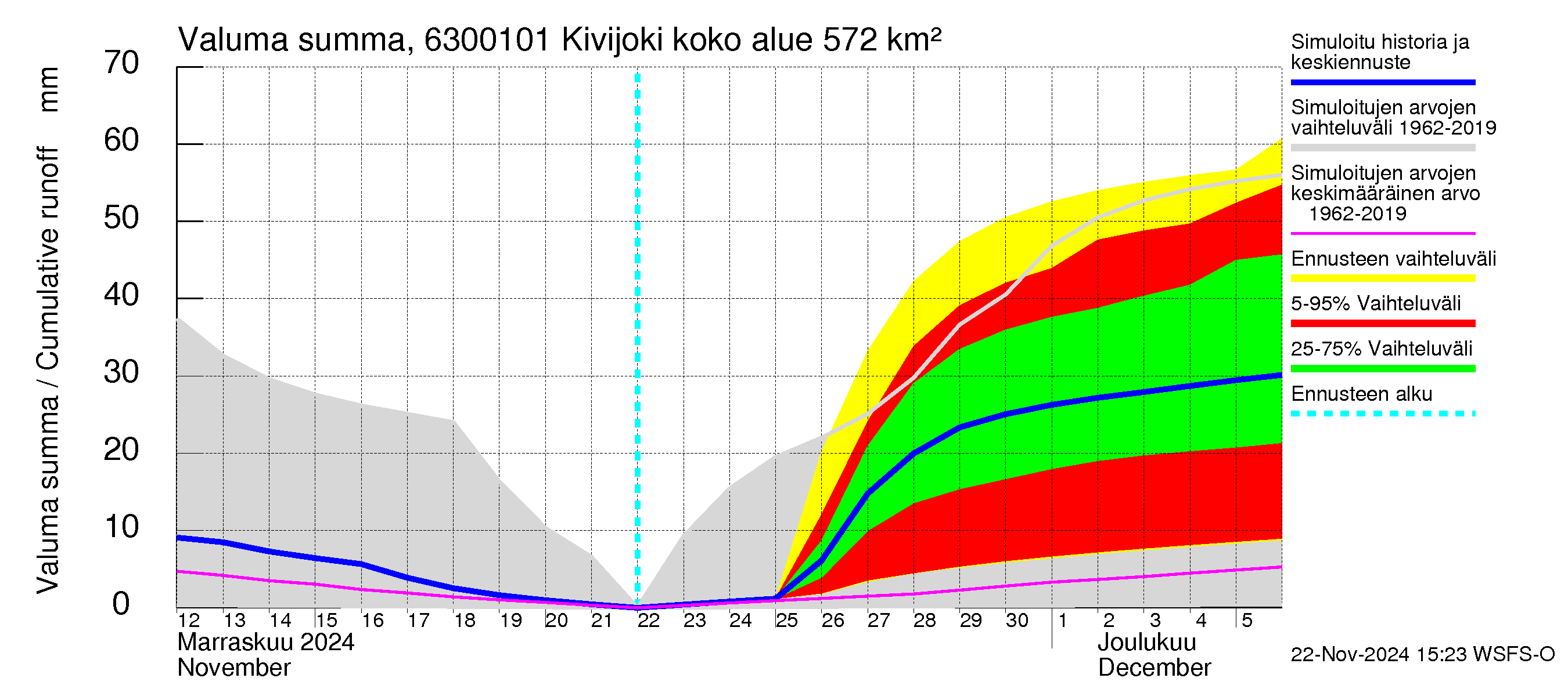 Kuivajoen vesistöalue - Kivijoki: Valuma - summa