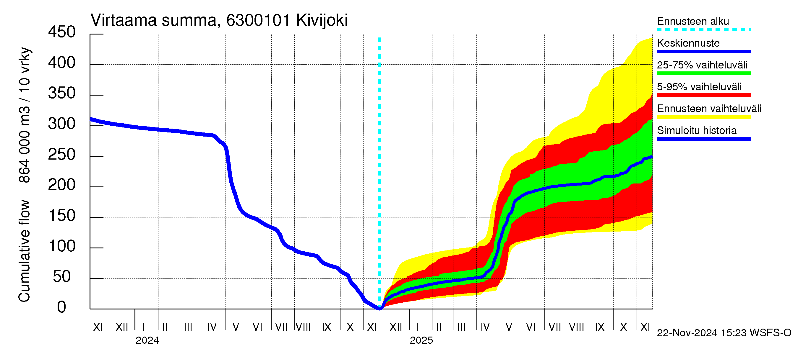 Kuivajoen vesistöalue - Kivijoki: Virtaama / juoksutus - summa