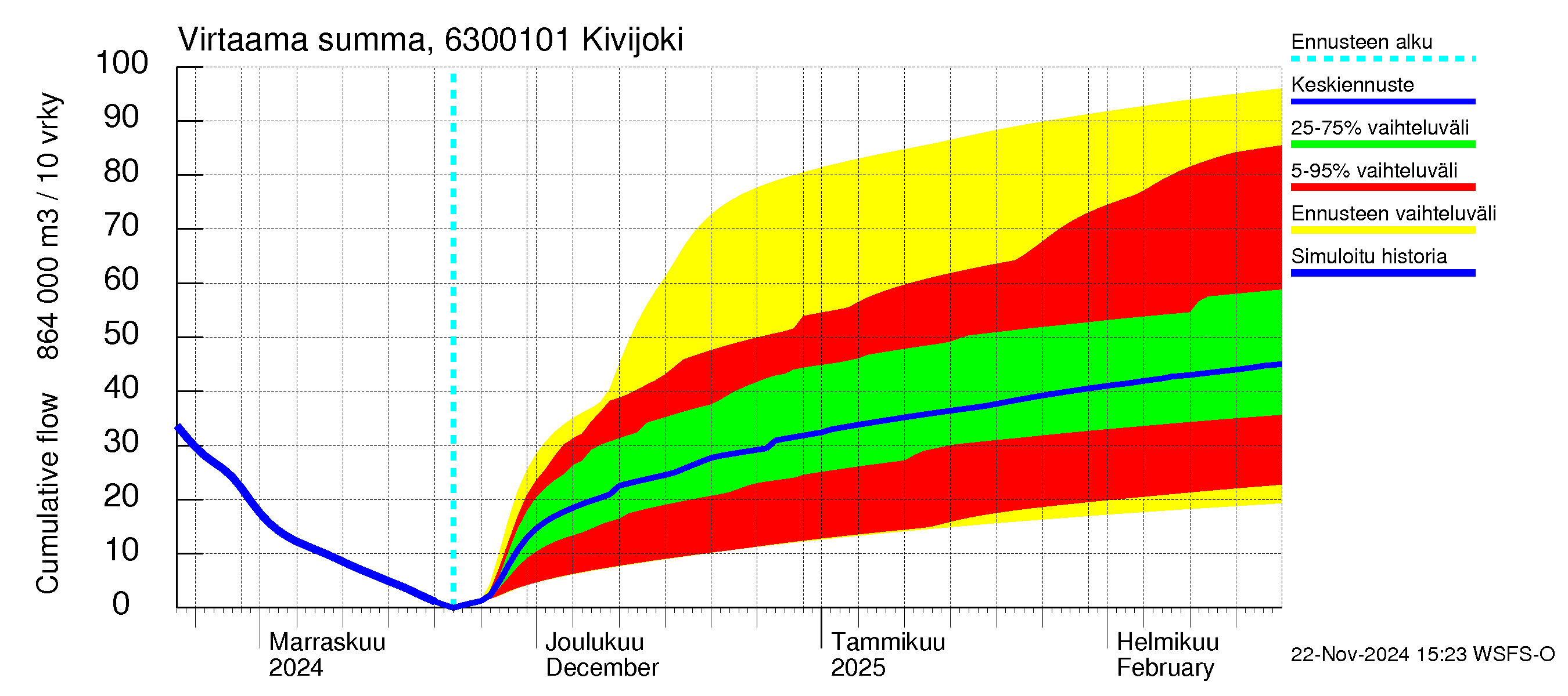 Kuivajoen vesistöalue - Kivijoki: Virtaama / juoksutus - summa