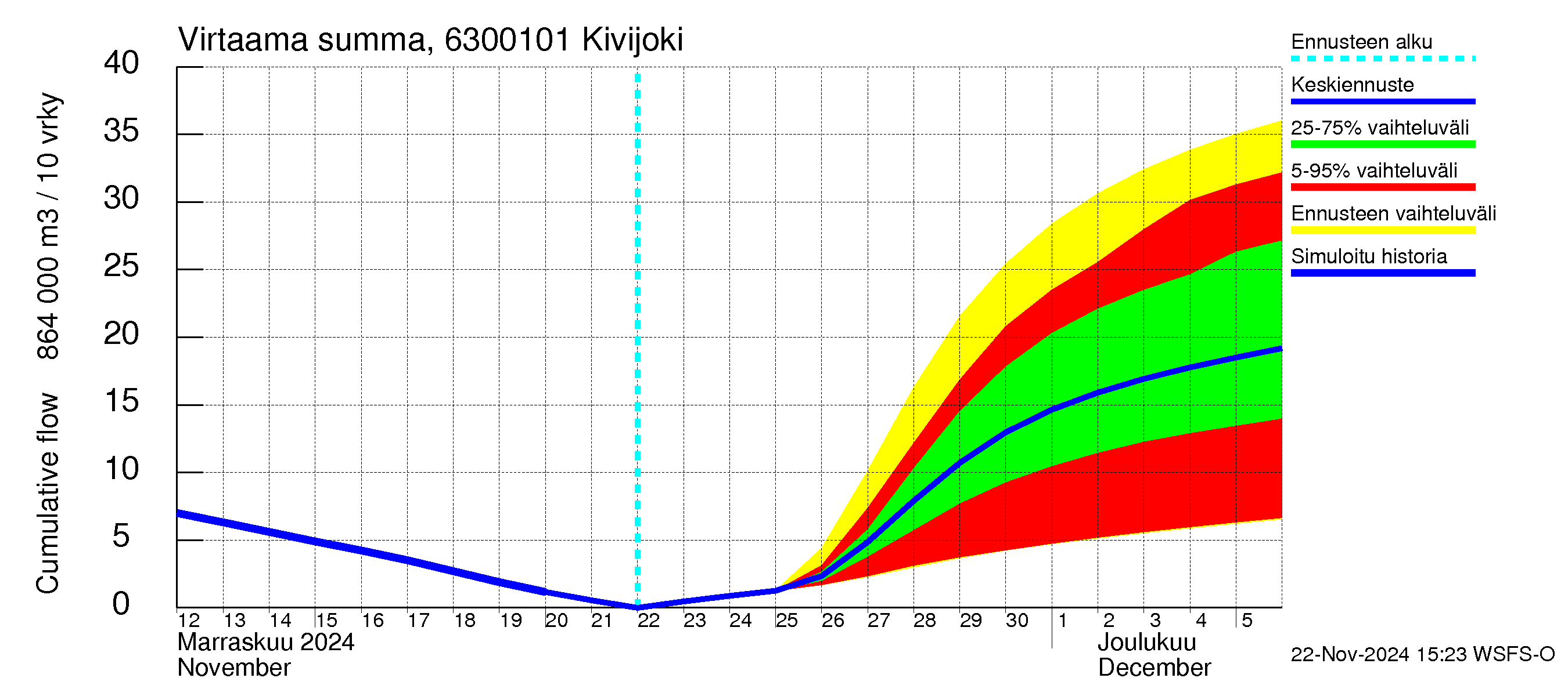 Kuivajoen vesistöalue - Kivijoki: Virtaama / juoksutus - summa