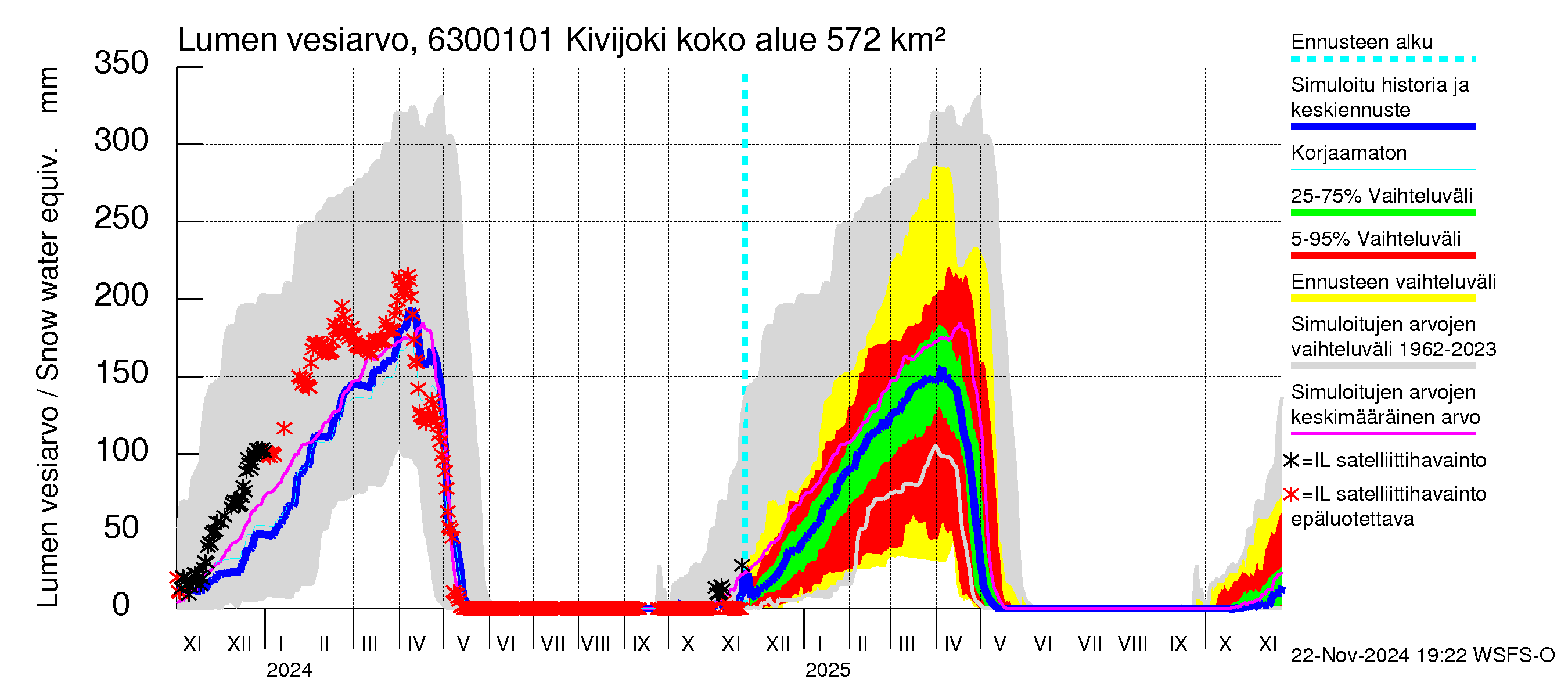 Kuivajoen vesistöalue - Kivijoki: Lumen vesiarvo