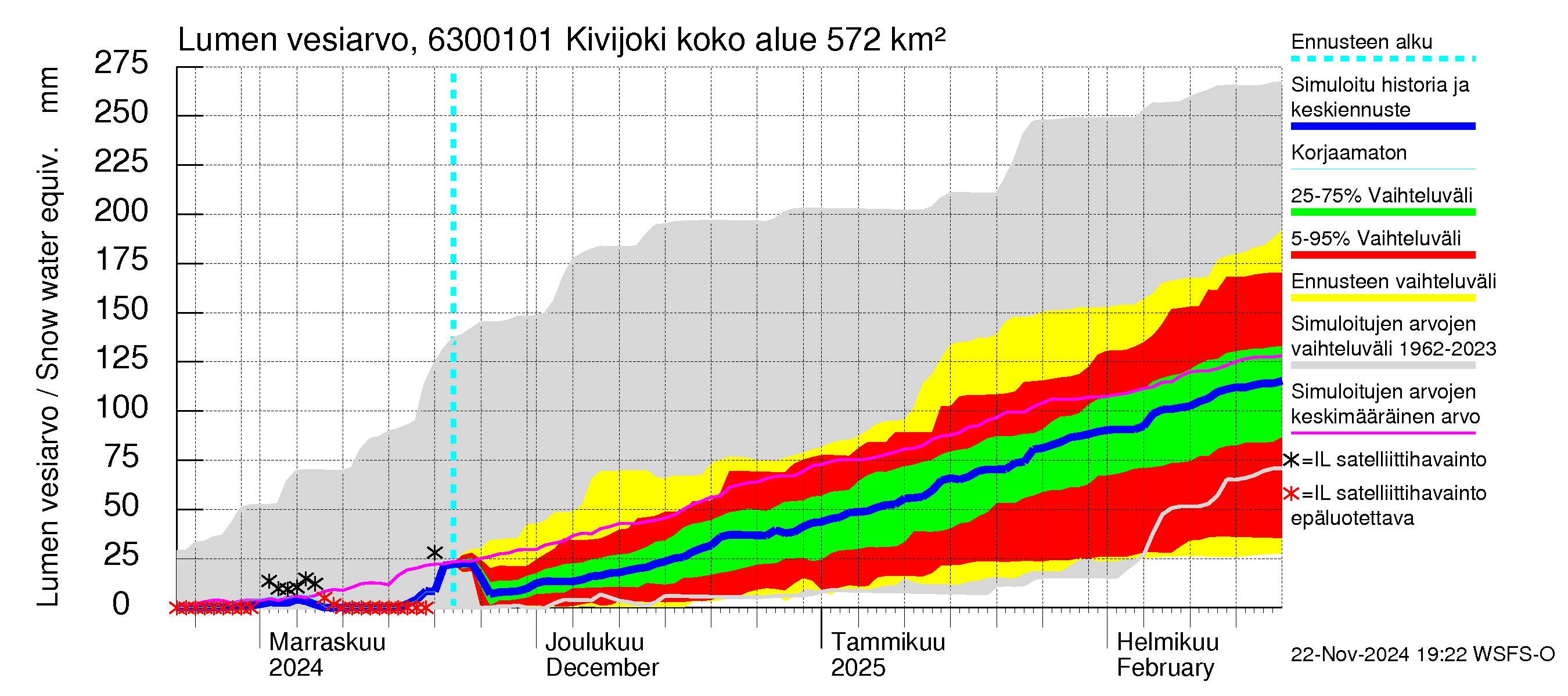 Kuivajoen vesistöalue - Kivijoki: Lumen vesiarvo