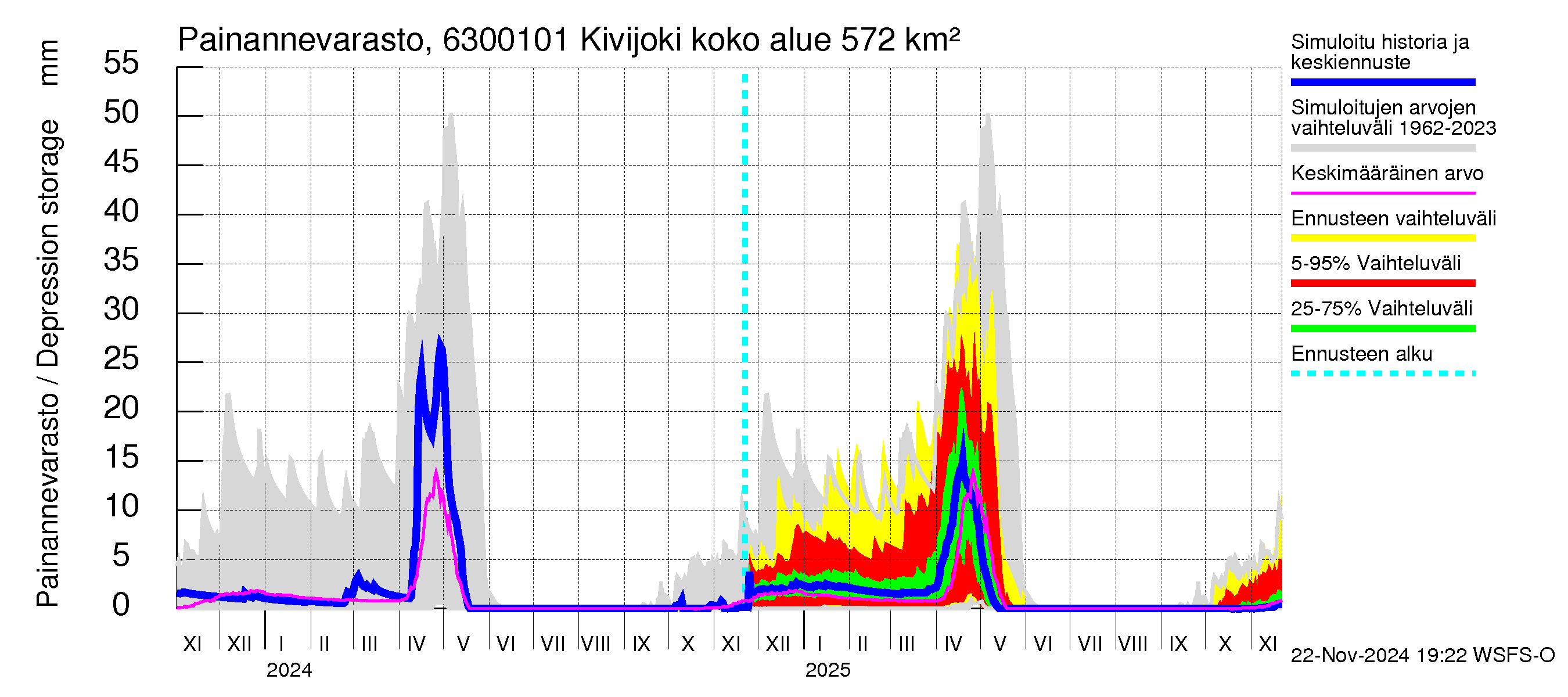 Kuivajoen vesistöalue - Kivijoki: Painannevarasto