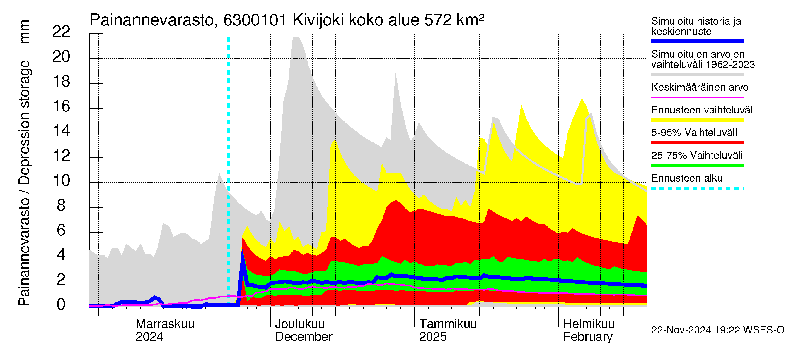 Kuivajoen vesistöalue - Kivijoki: Painannevarasto