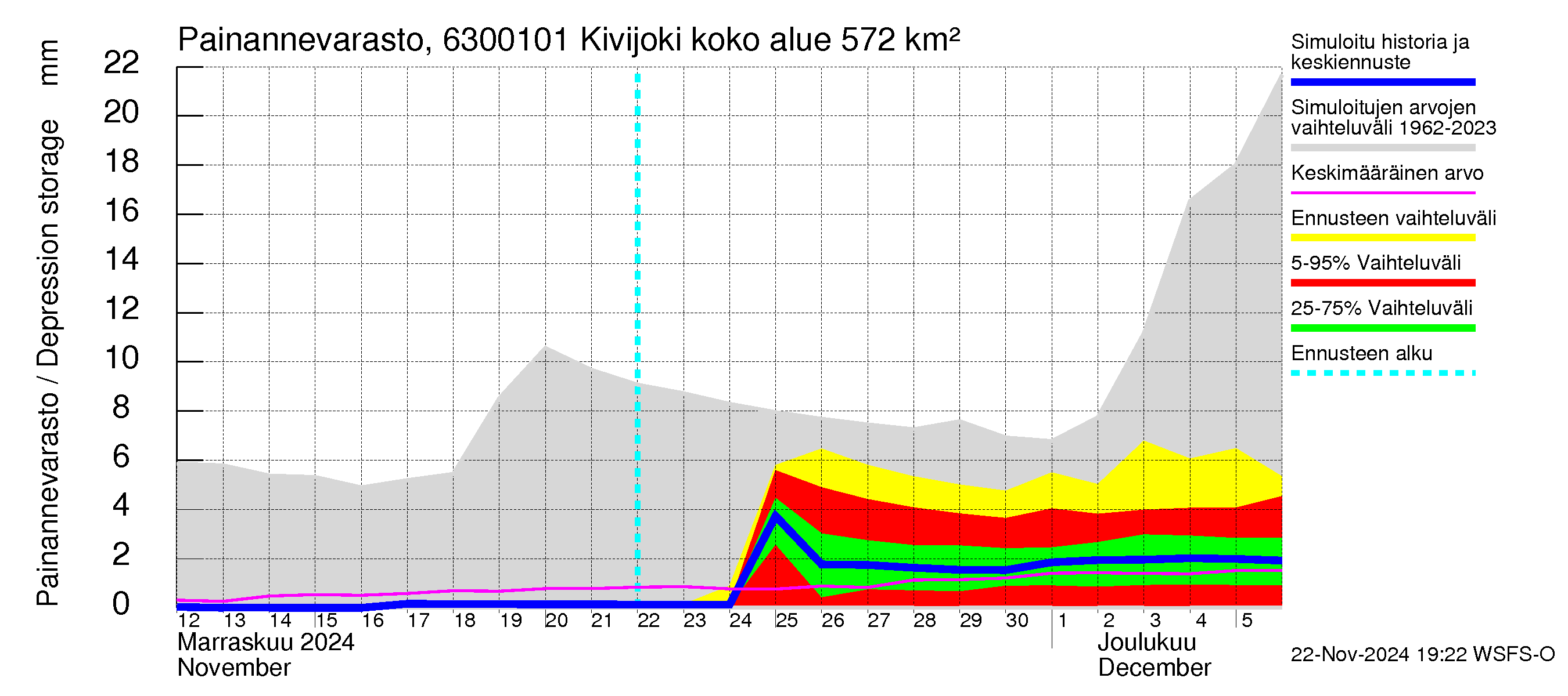 Kuivajoen vesistöalue - Kivijoki: Painannevarasto