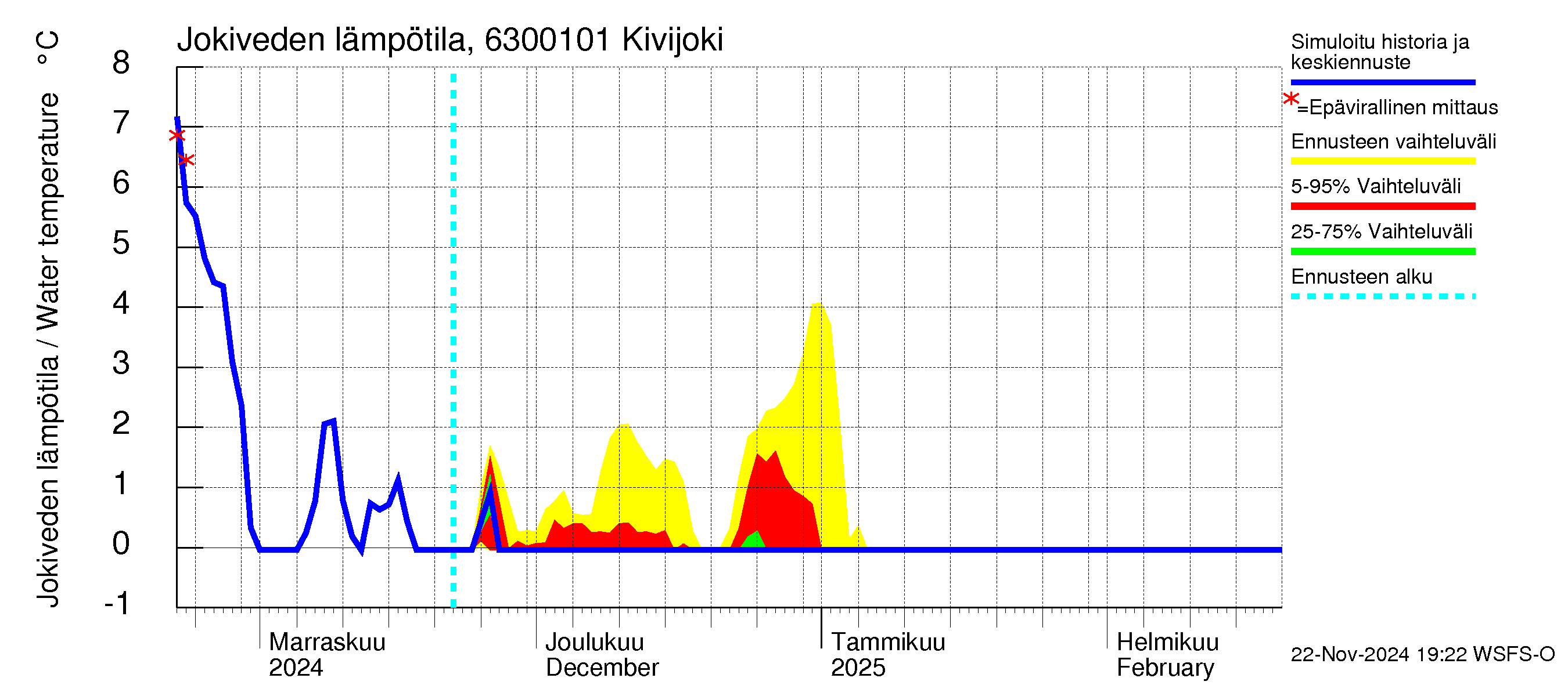 Kuivajoen vesistöalue - Kivijoki: Jokiveden lämpötila