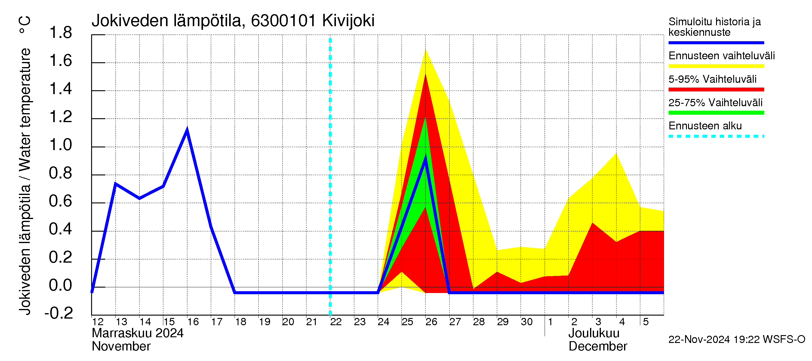 Kuivajoen vesistöalue - Kivijoki: Jokiveden lämpötila