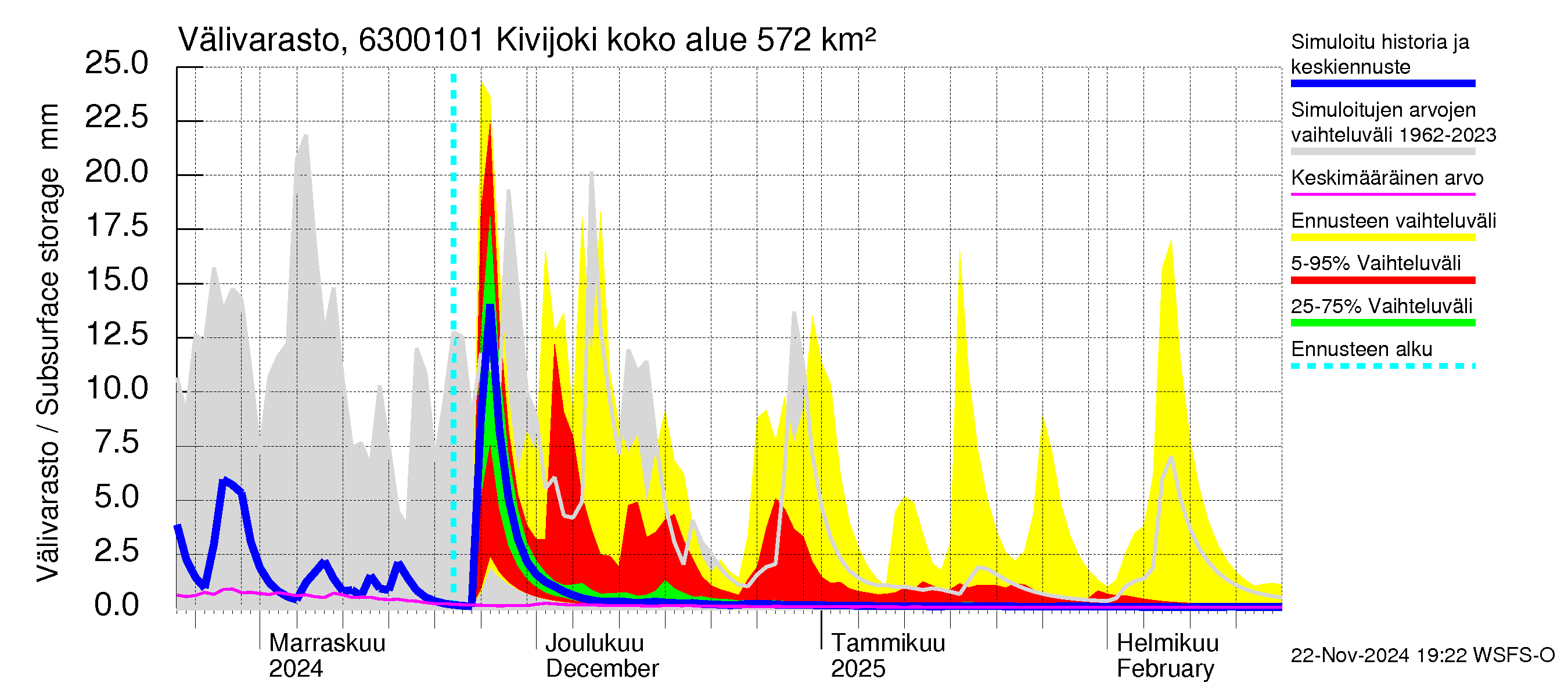 Kuivajoen vesistöalue - Kivijoki: Välivarasto