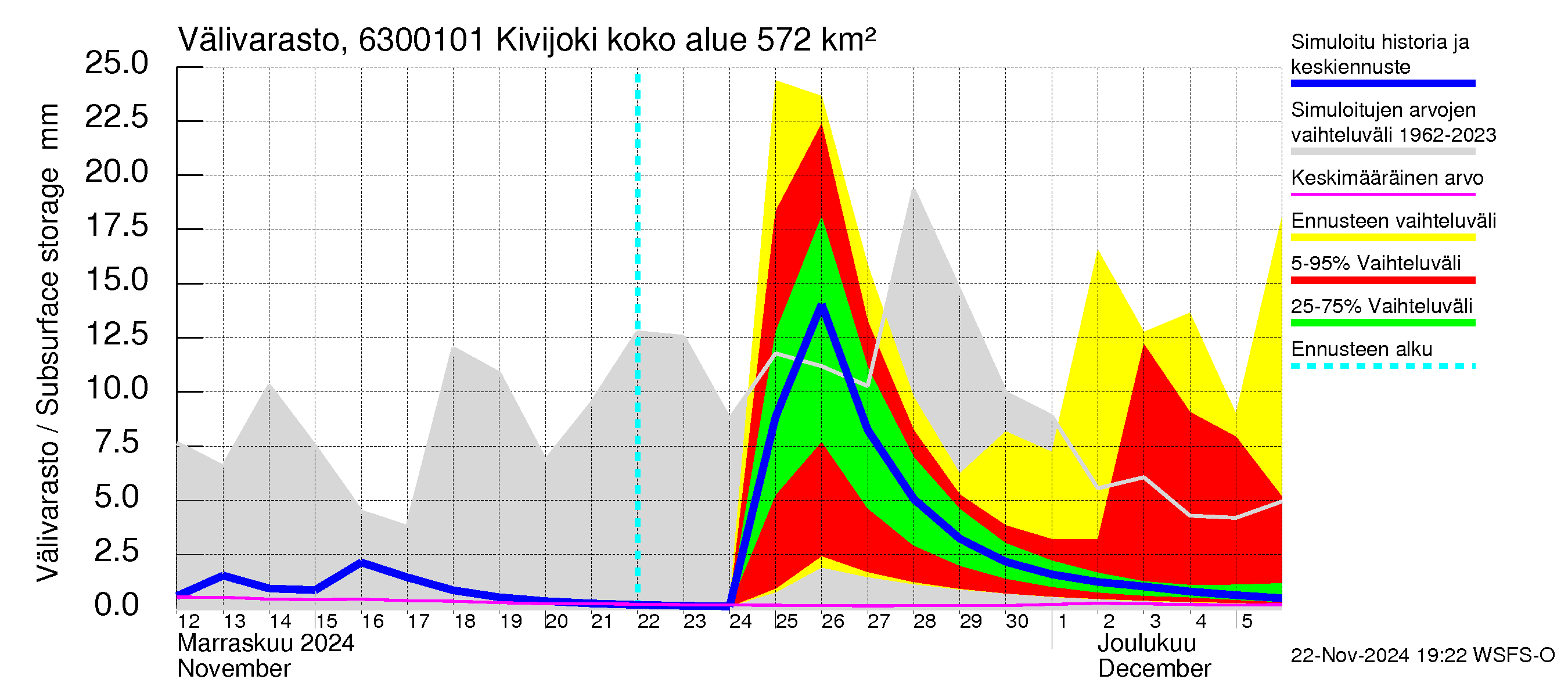 Kuivajoen vesistöalue - Kivijoki: Välivarasto