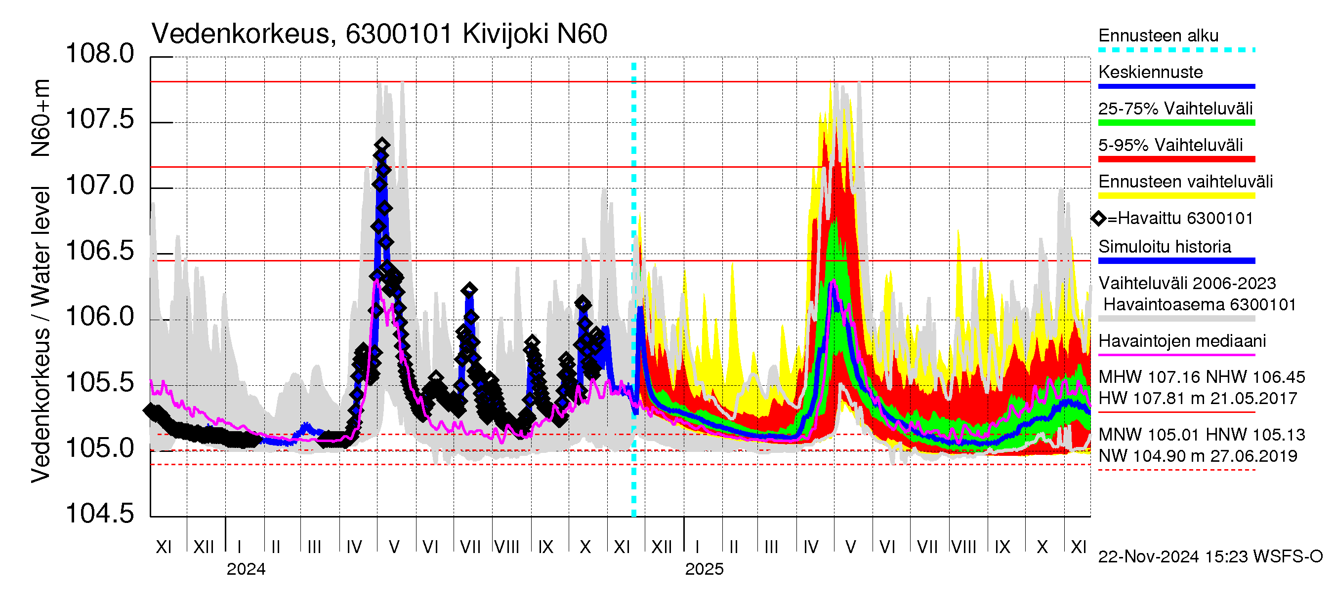 Kuivajoen vesistöalue - Kivijoki: Vedenkorkeus - jakaumaennuste