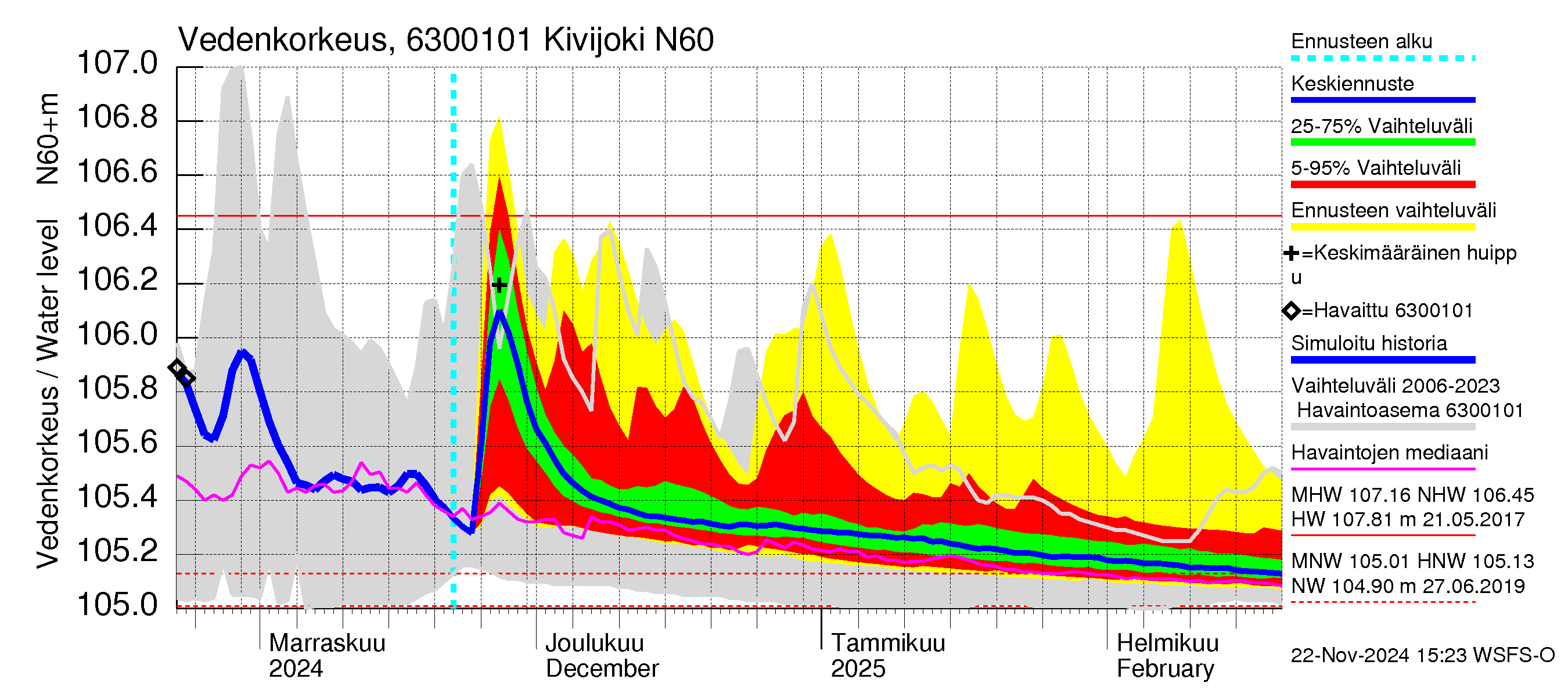 Kuivajoen vesistöalue - Kivijoki: Vedenkorkeus - jakaumaennuste