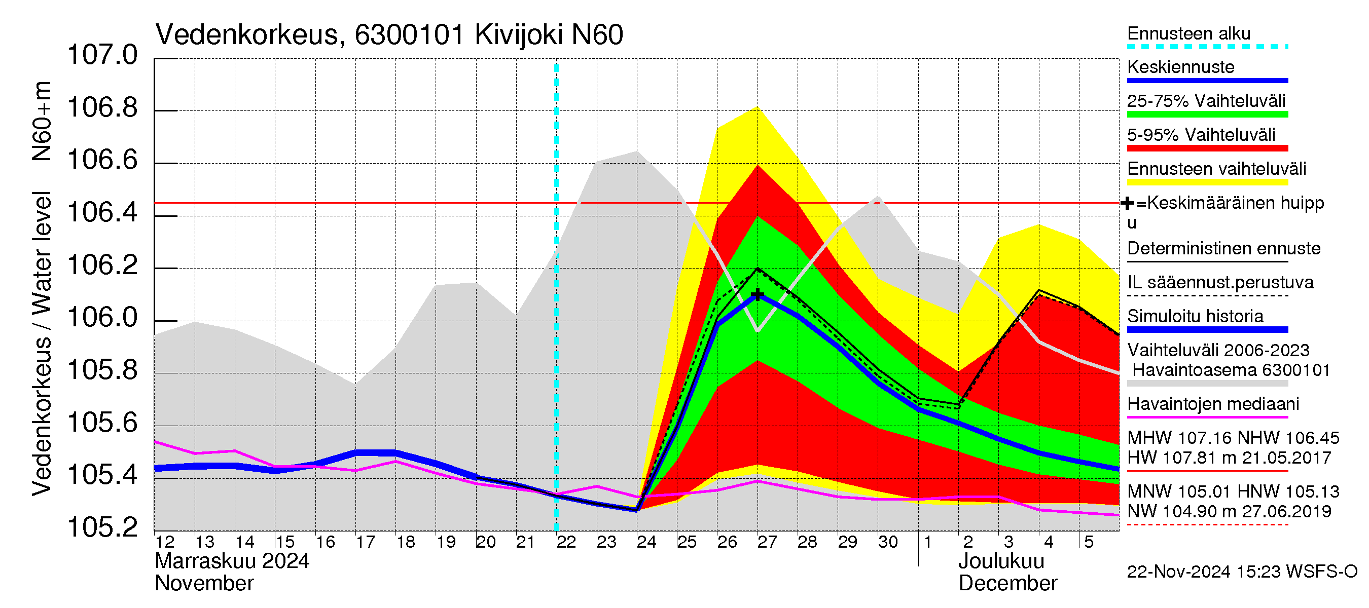 Kuivajoen vesistöalue - Kivijoki: Vedenkorkeus - jakaumaennuste