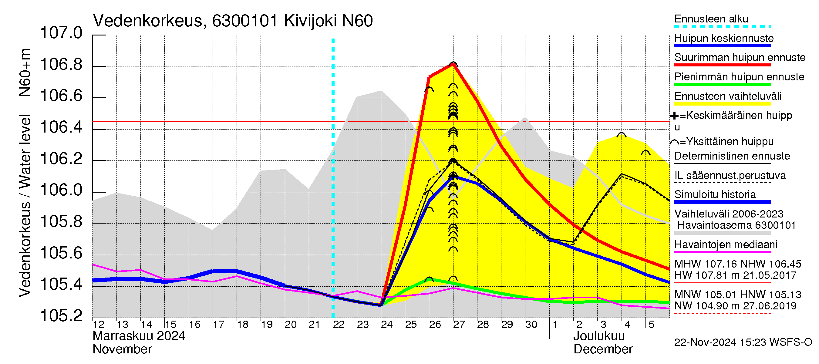 Kuivajoen vesistöalue - Kivijoki: Vedenkorkeus - huippujen keski- ja ääriennusteet