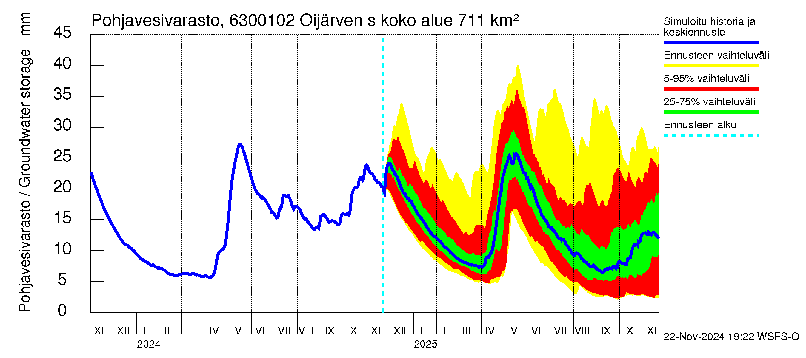 Kuivajoen vesistöalue - Oijärven säännöstelypato: Pohjavesivarasto