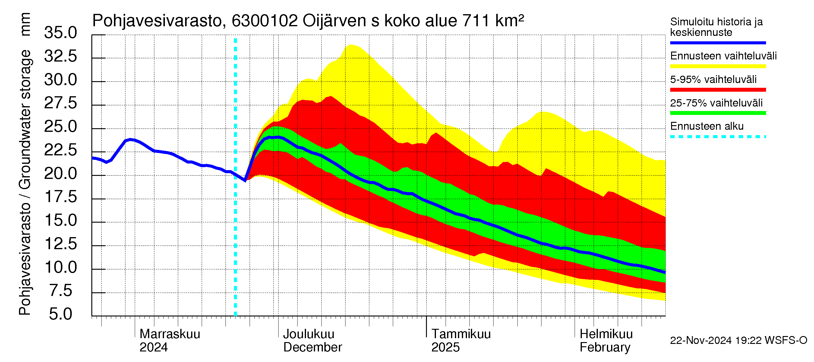 Kuivajoen vesistöalue - Oijärven säännöstelypato: Pohjavesivarasto