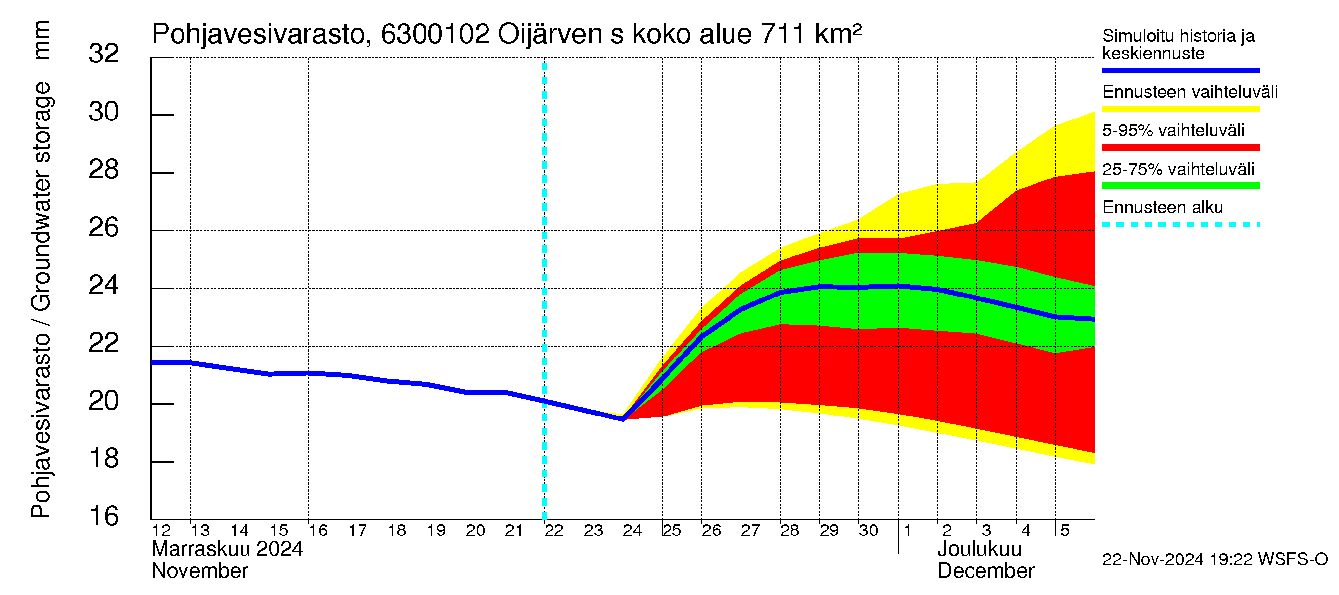 Kuivajoen vesistöalue - Oijärven säännöstelypato: Pohjavesivarasto