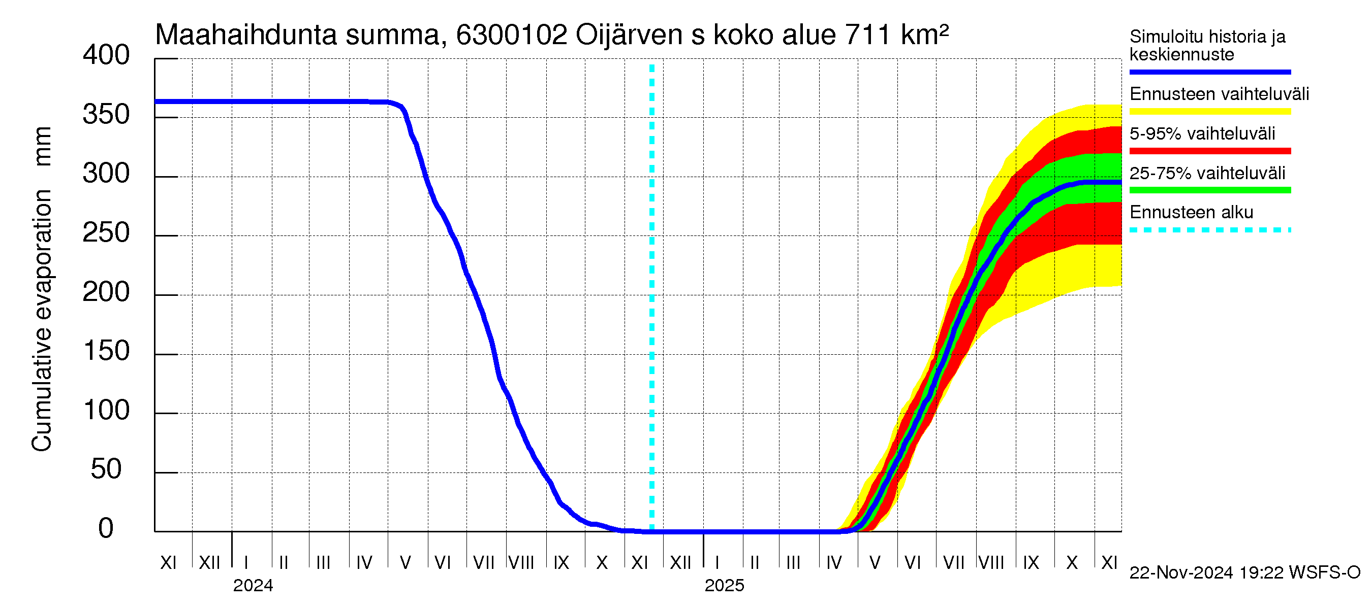 Kuivajoen vesistöalue - Oijärven säännöstelypato: Haihdunta maa-alueelta - summa