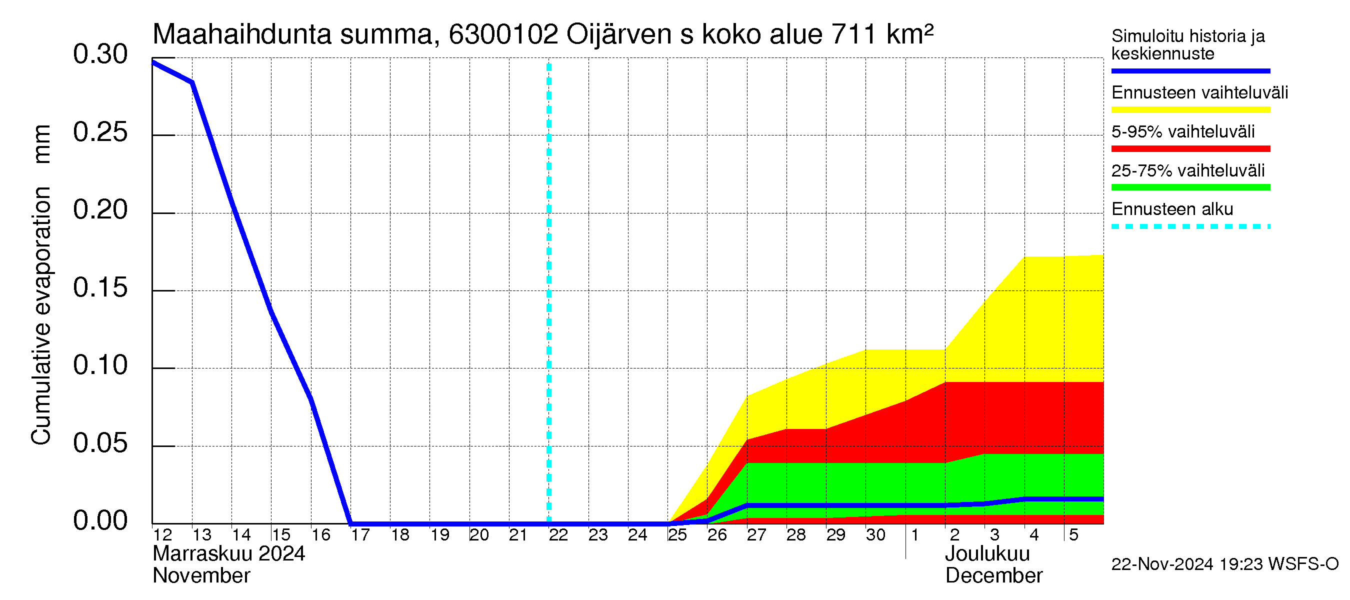 Kuivajoen vesistöalue - Oijärven säännöstelypato: Haihdunta maa-alueelta - summa