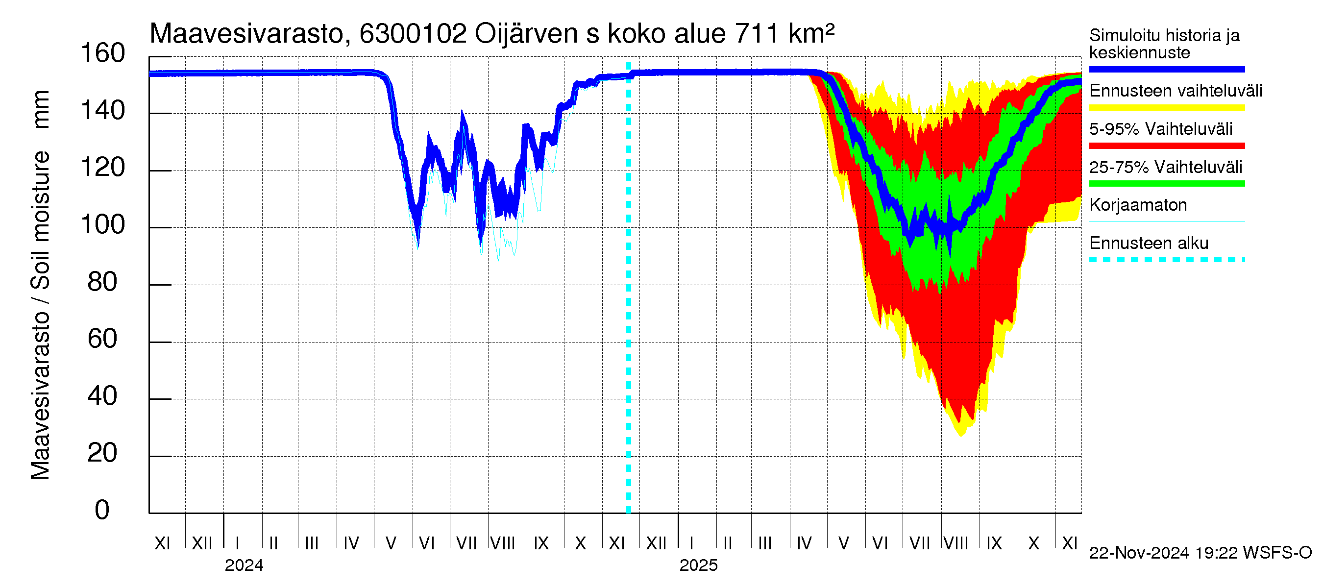 Kuivajoen vesistöalue - Oijärven säännöstelypato: Maavesivarasto