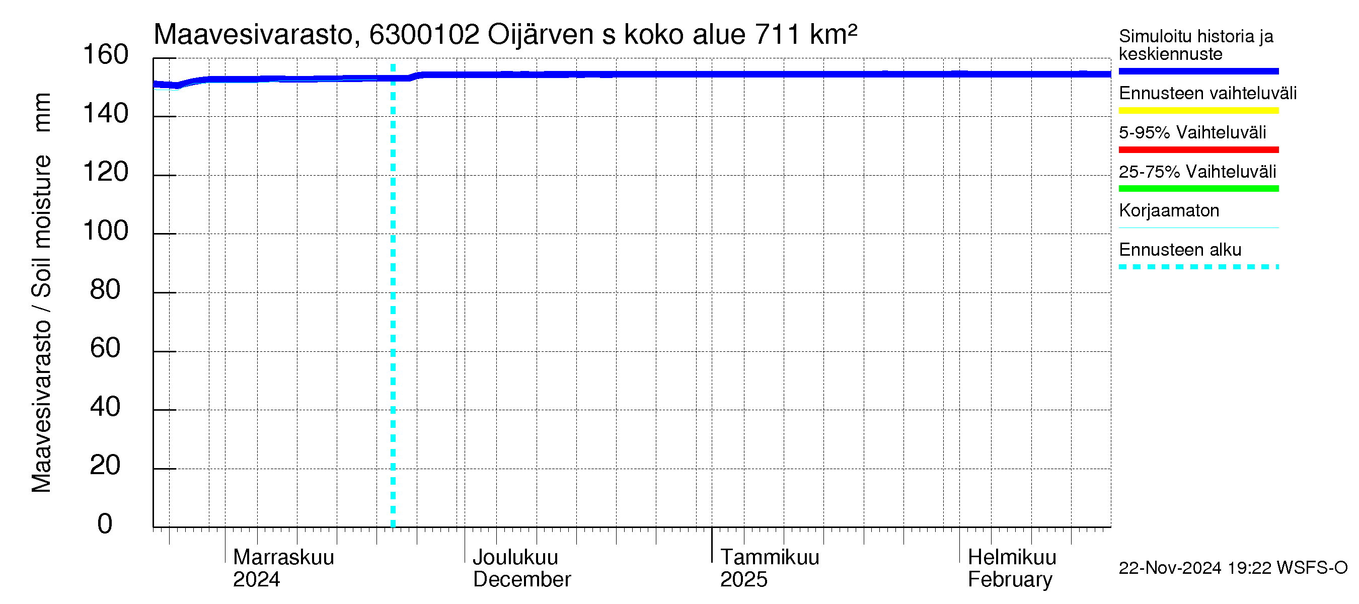 Kuivajoen vesistöalue - Oijärven säännöstelypato: Maavesivarasto