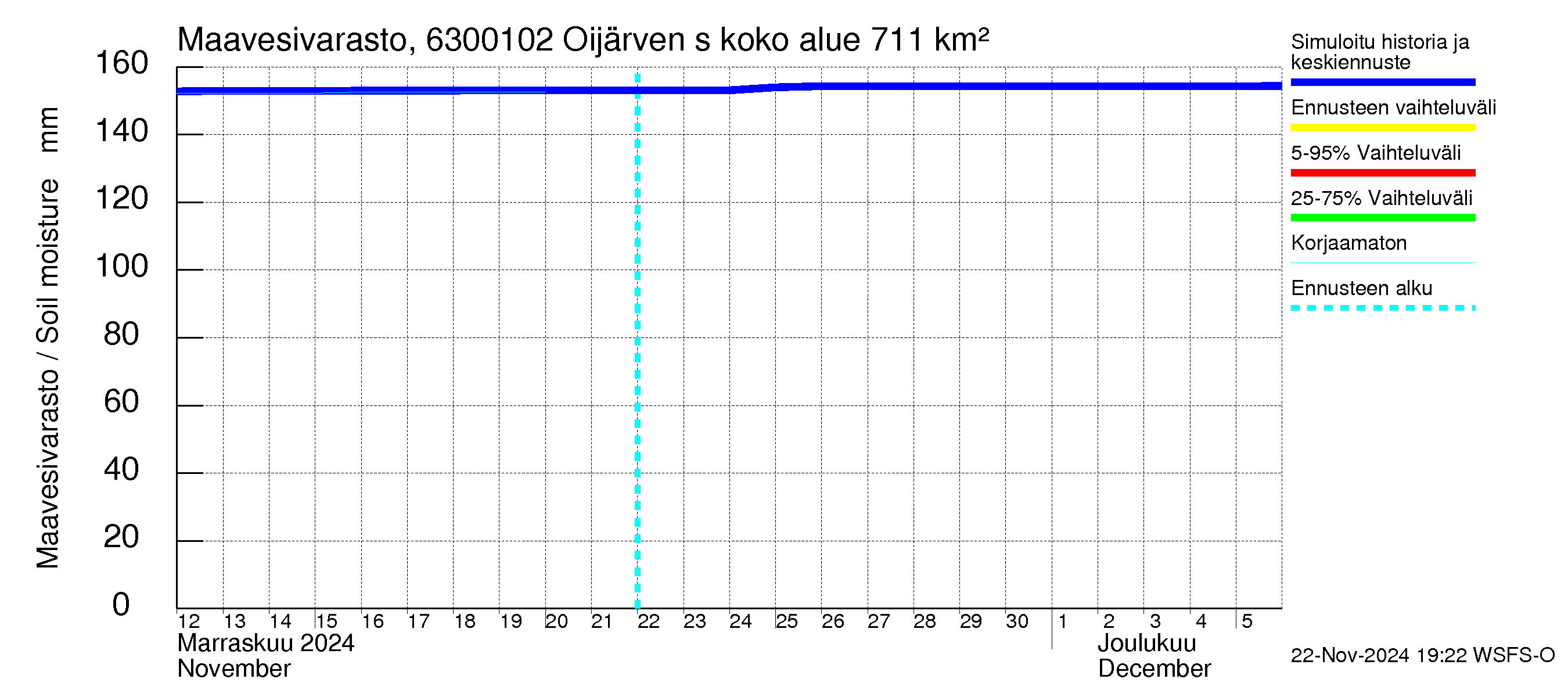 Kuivajoen vesistöalue - Oijärven säännöstelypato: Maavesivarasto