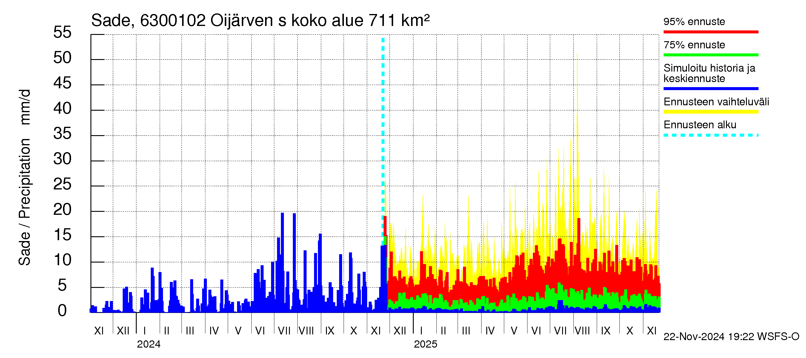 Kuivajoen vesistöalue - Oijärven säännöstelypato: Sade