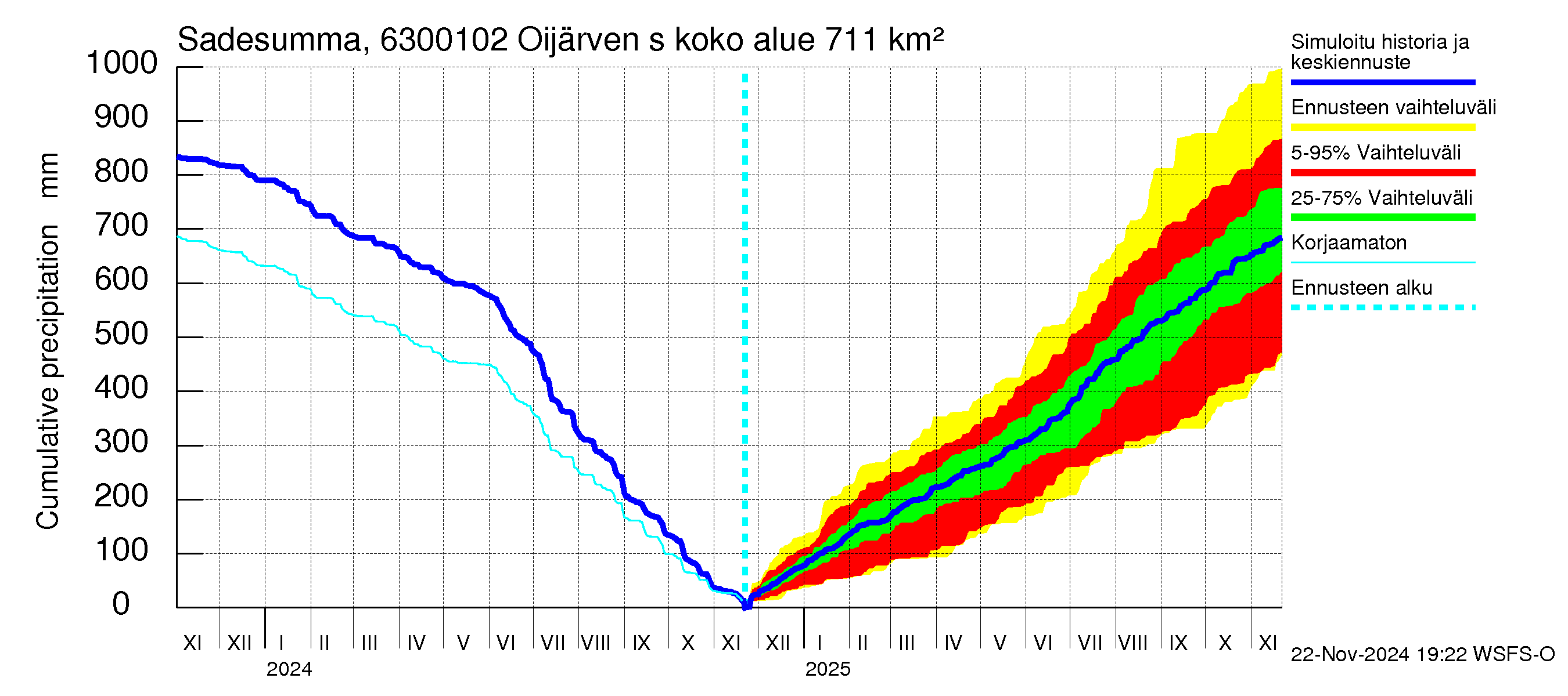 Kuivajoen vesistöalue - Oijärven säännöstelypato: Sade - summa