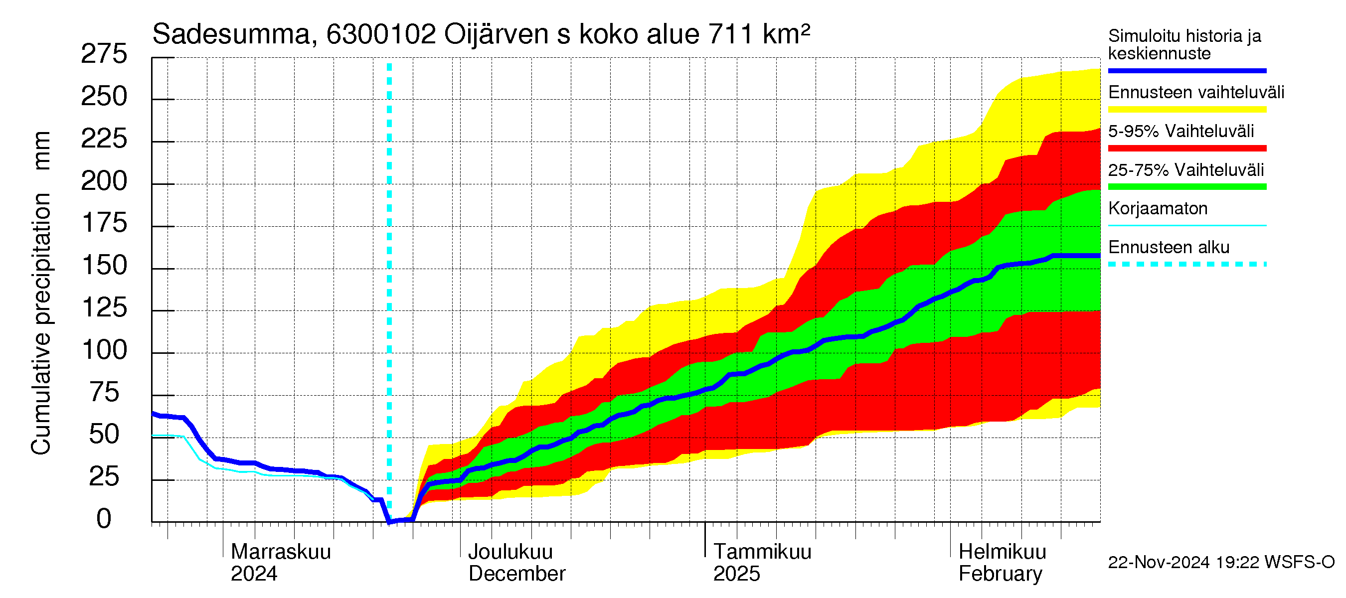 Kuivajoen vesistöalue - Oijärven säännöstelypato: Sade - summa