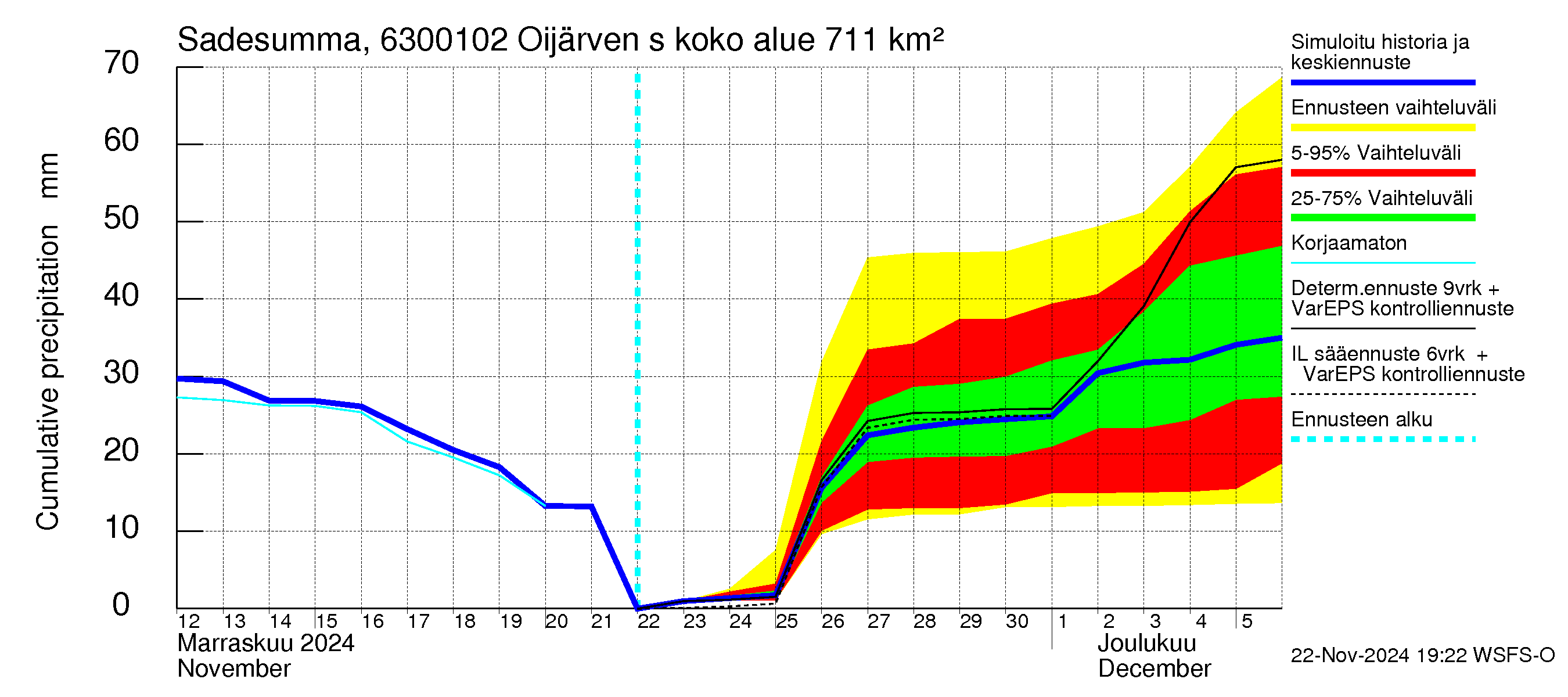 Kuivajoen vesistöalue - Oijärven säännöstelypato: Sade - summa