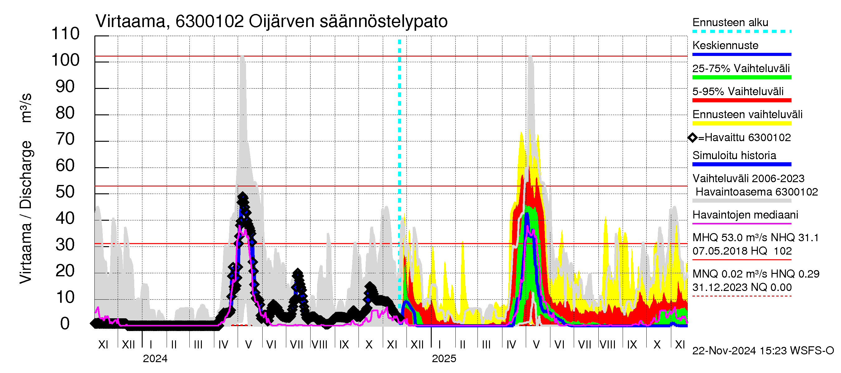 Kuivajoen vesistöalue - Oijärven säännöstelypato: Virtaama / juoksutus - jakaumaennuste